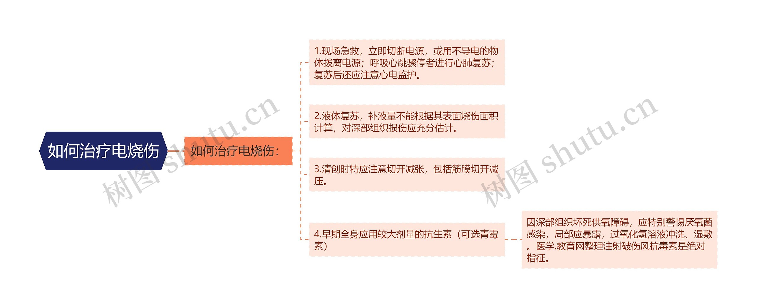 如何治疗电烧伤思维导图