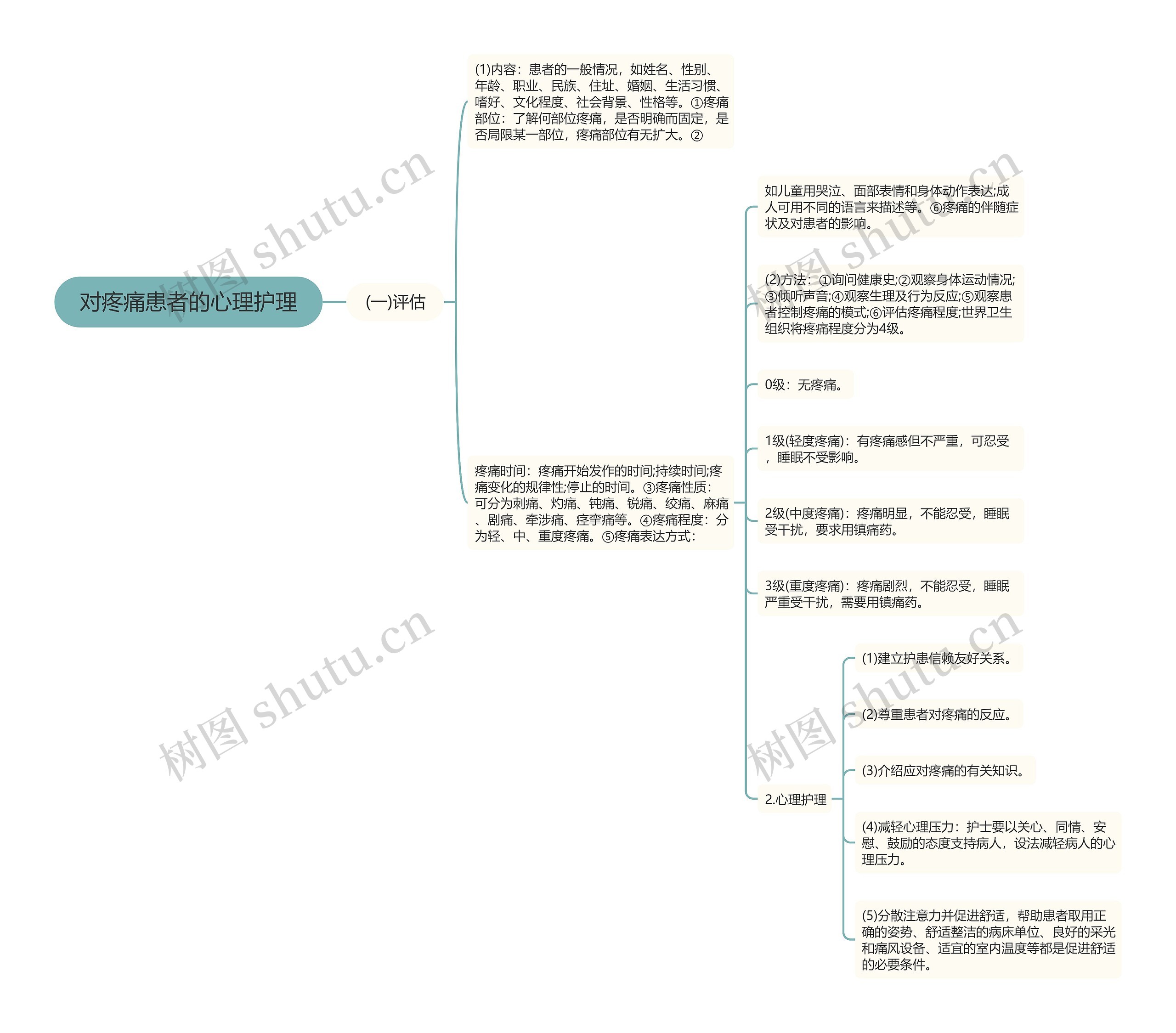 对疼痛患者的心理护理思维导图