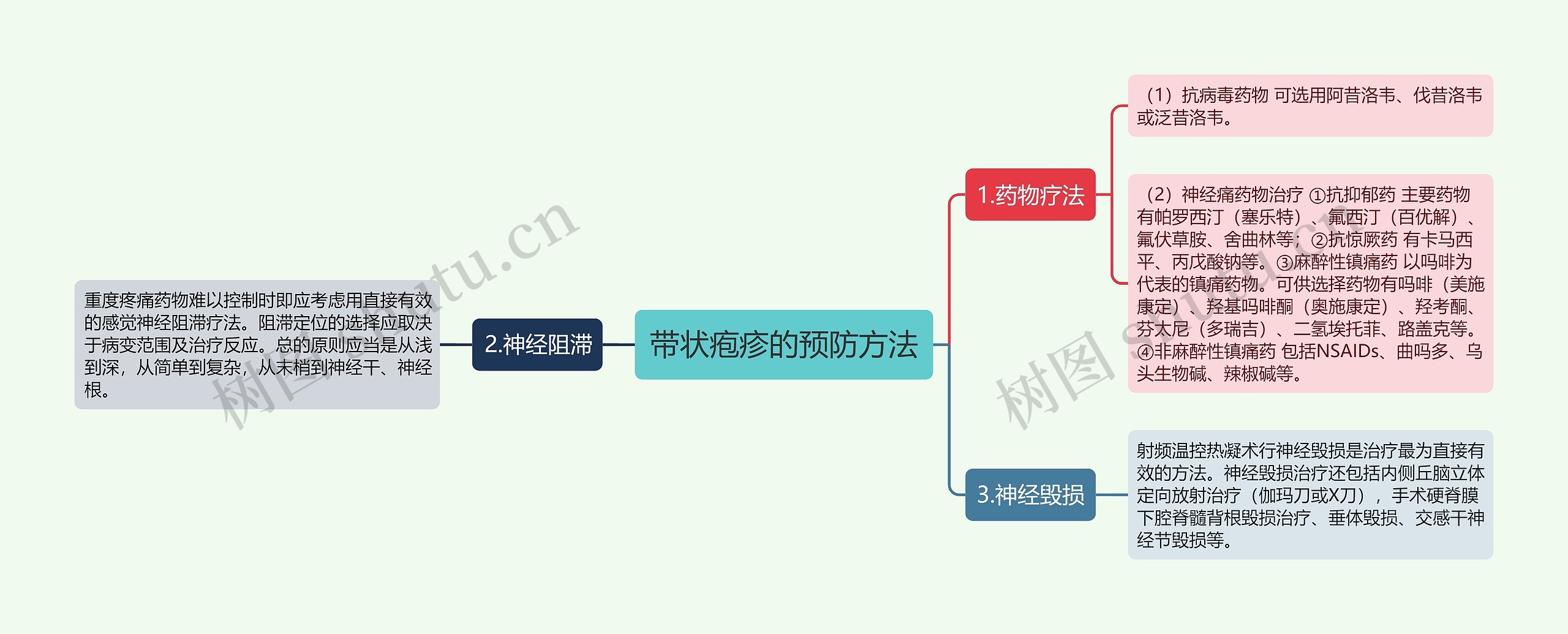 带状疱疹的预防方法思维导图