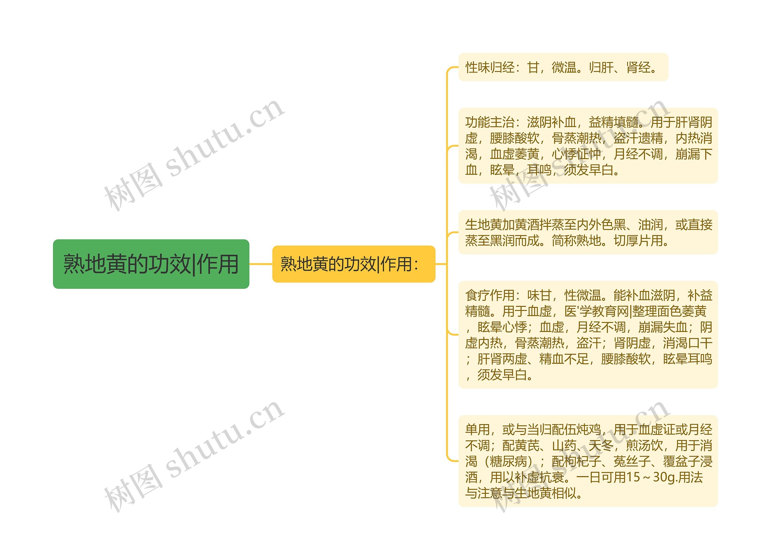 熟地黄的功效|作用思维导图