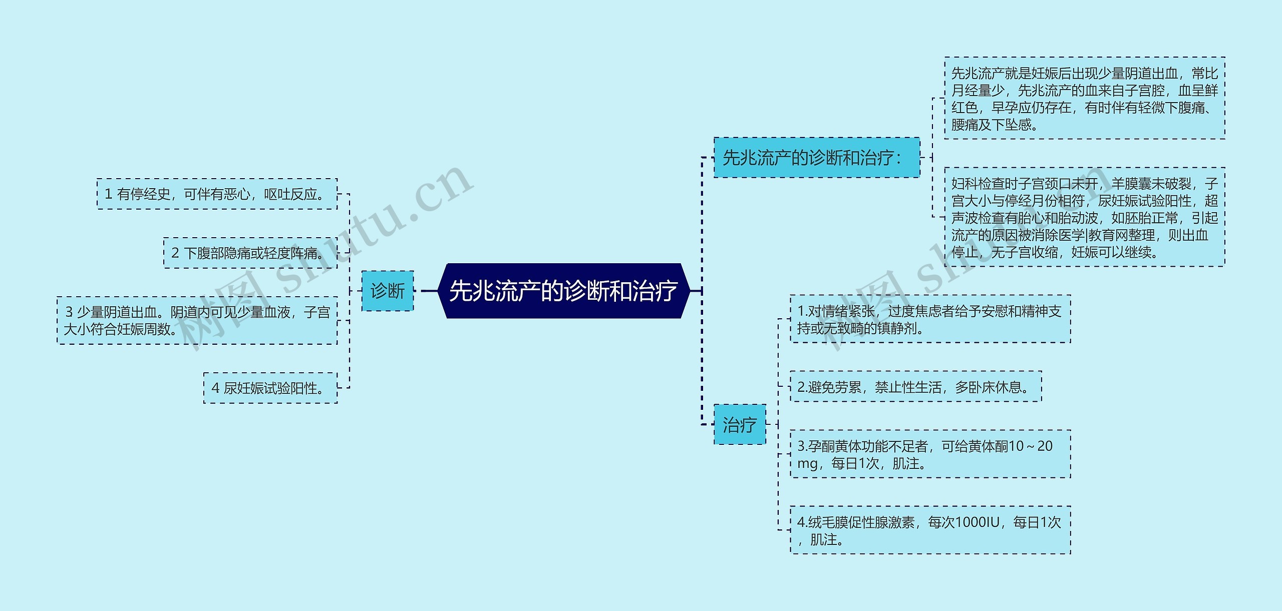 先兆流产的诊断和治疗