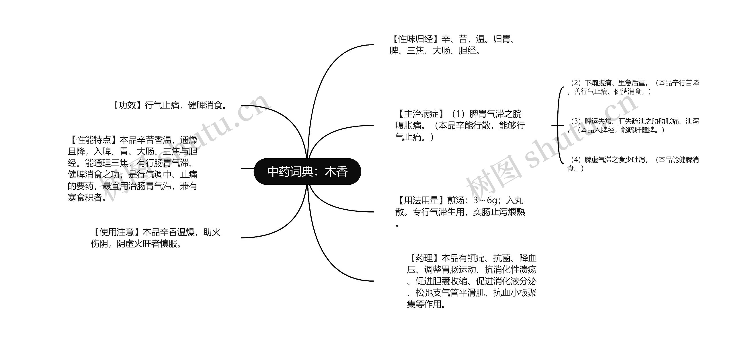 中药词典：木香思维导图