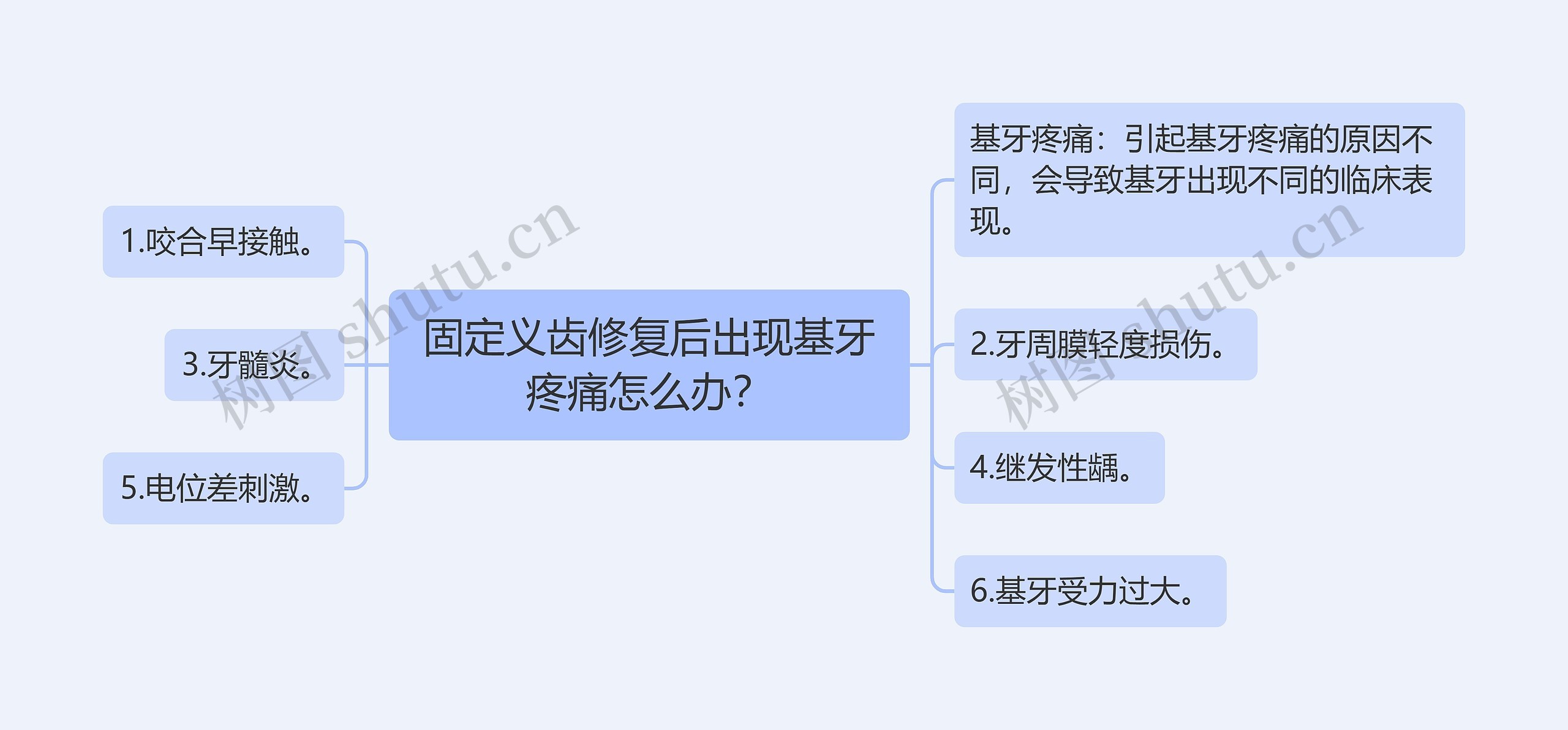 固定义齿修复后出现基牙疼痛怎么办？思维导图