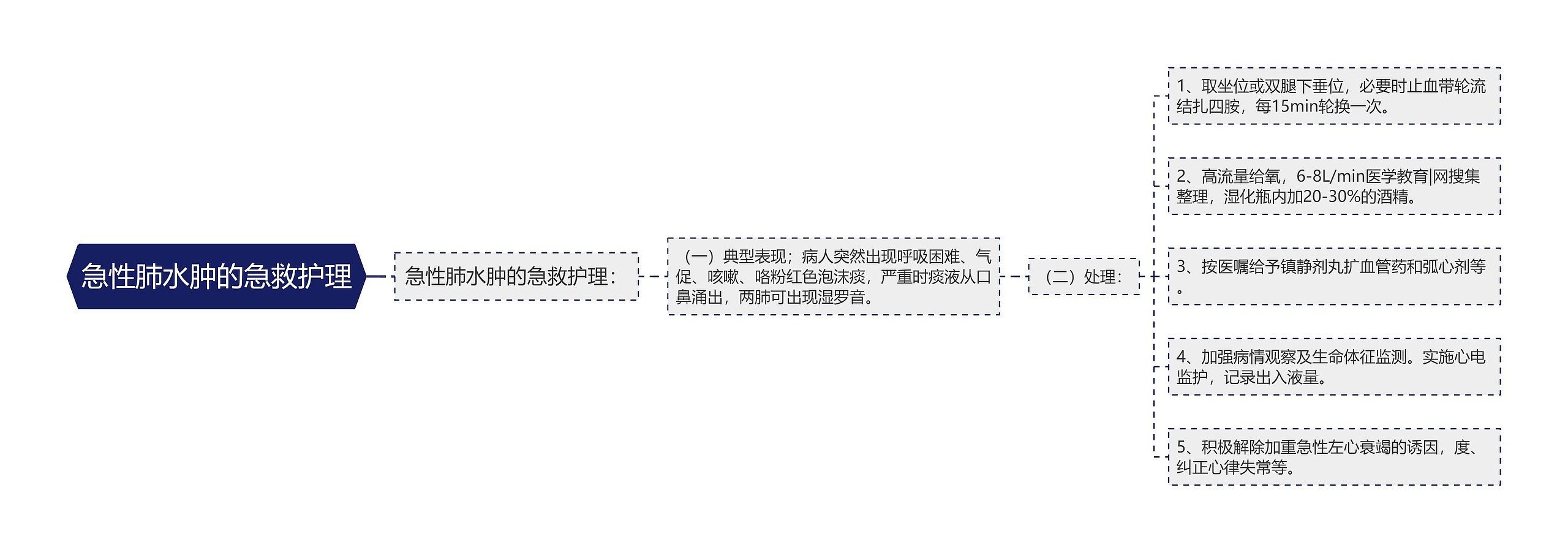 急性肺水肿的急救护理思维导图