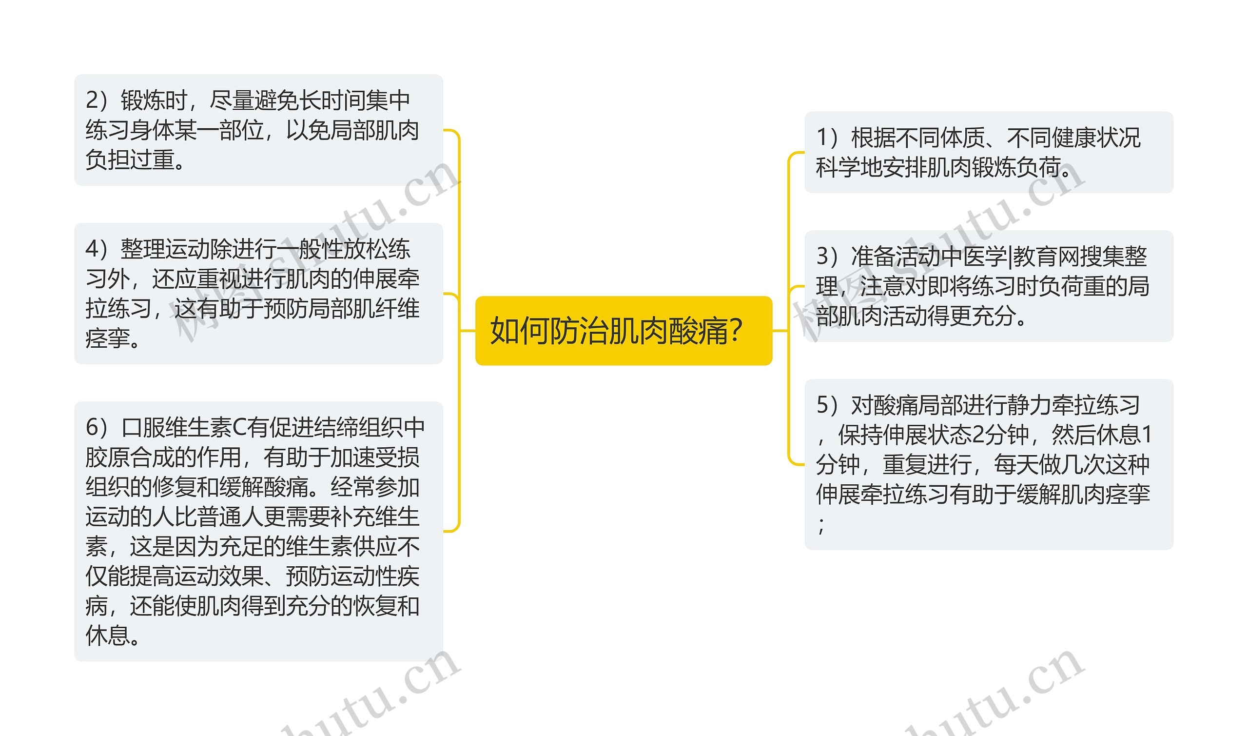 如何防治肌肉酸痛？思维导图