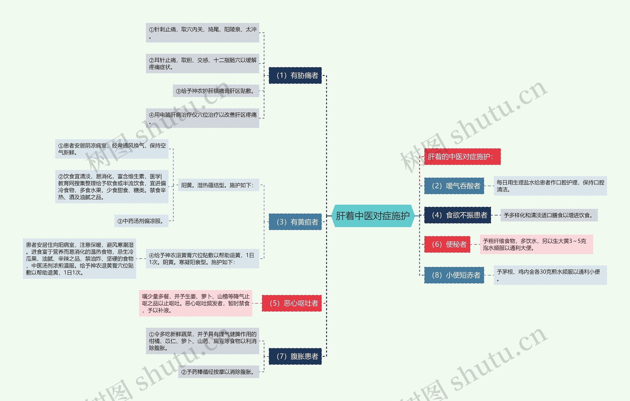 肝着中医对症施护 肝着中医对症施护