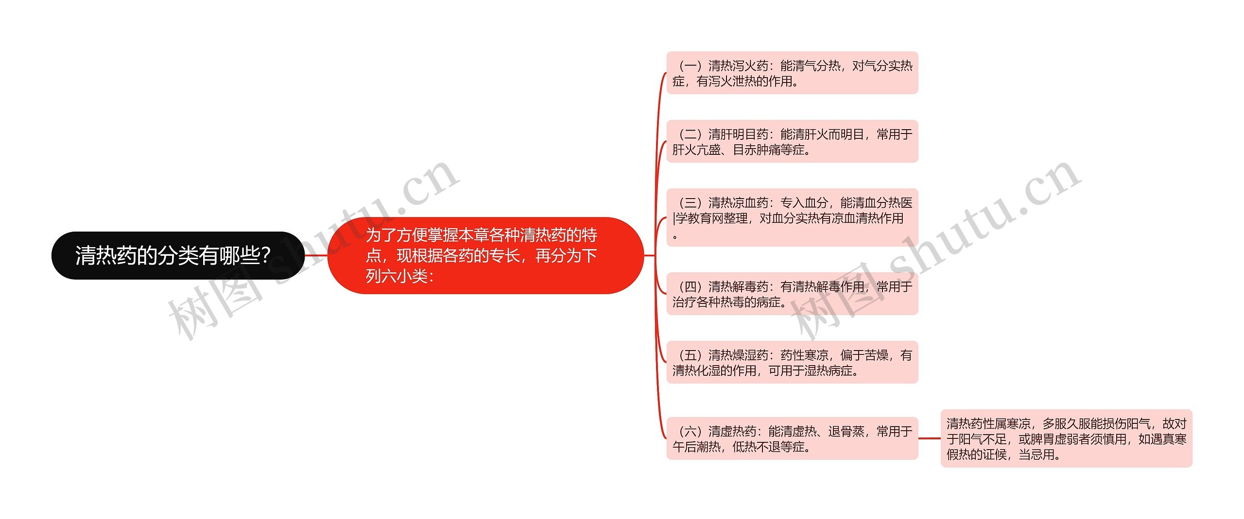 清热药的分类有哪些? 清热药的分类有哪些?
