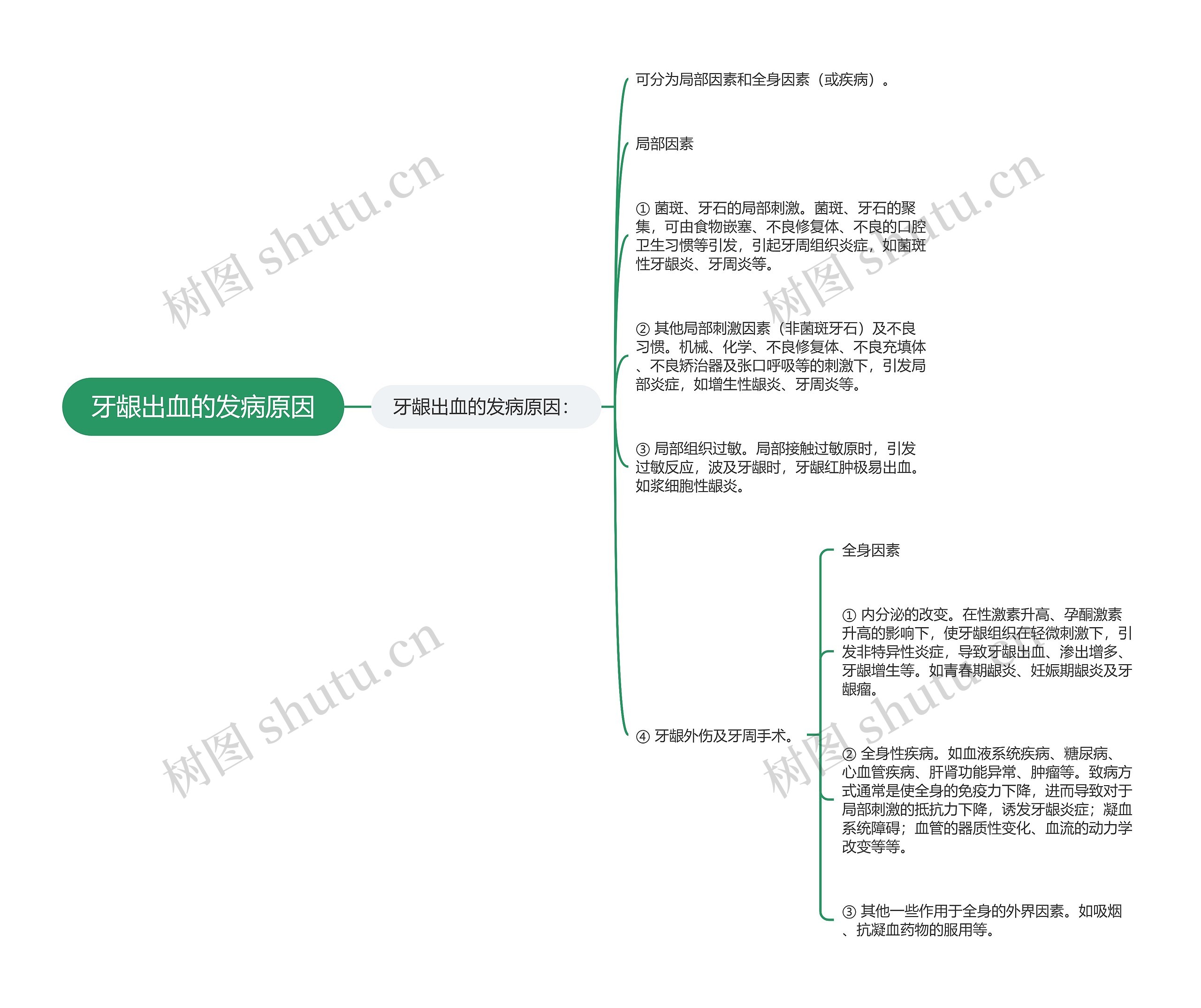 牙龈出血的发病原因