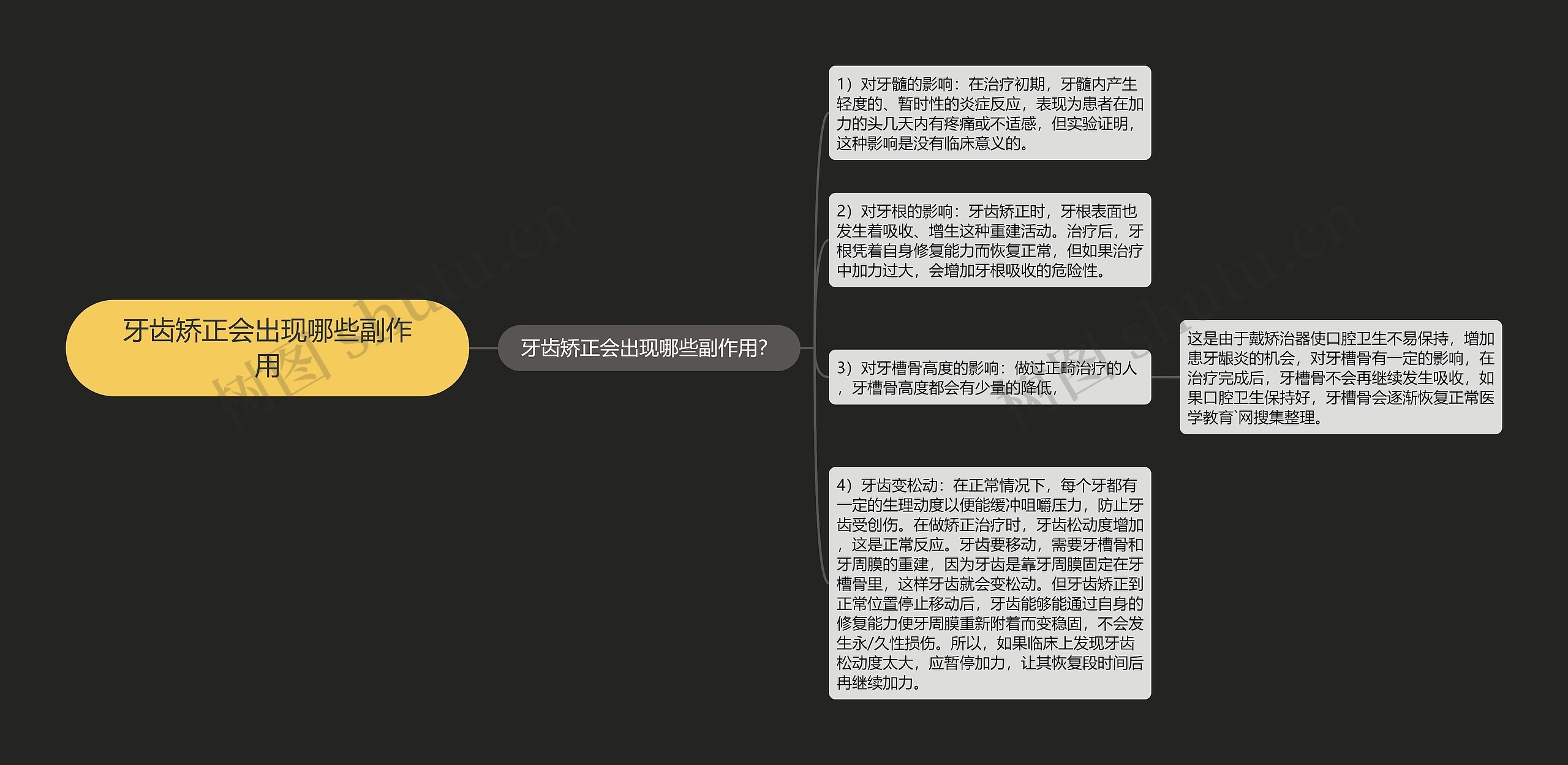 牙齿矫正会出现哪些副作用思维导图