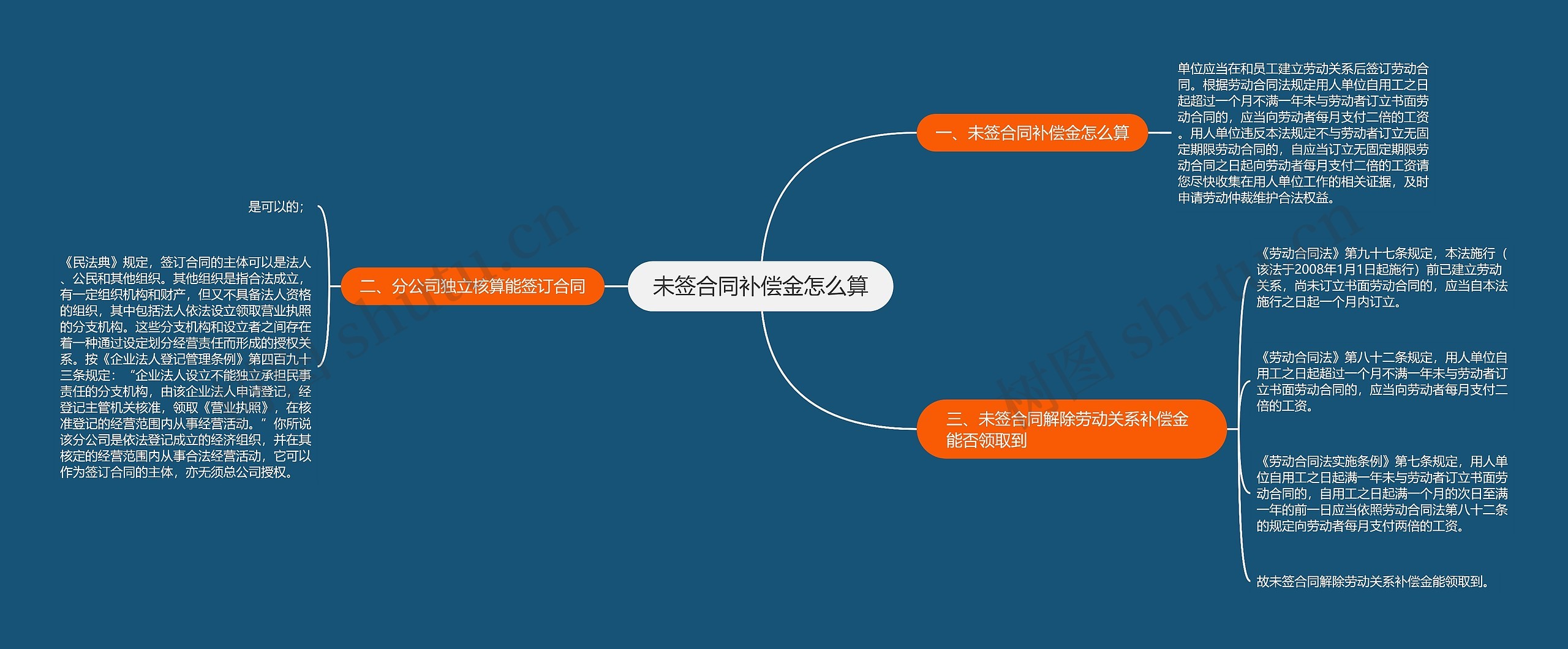 未签合同补偿金怎么算思维导图