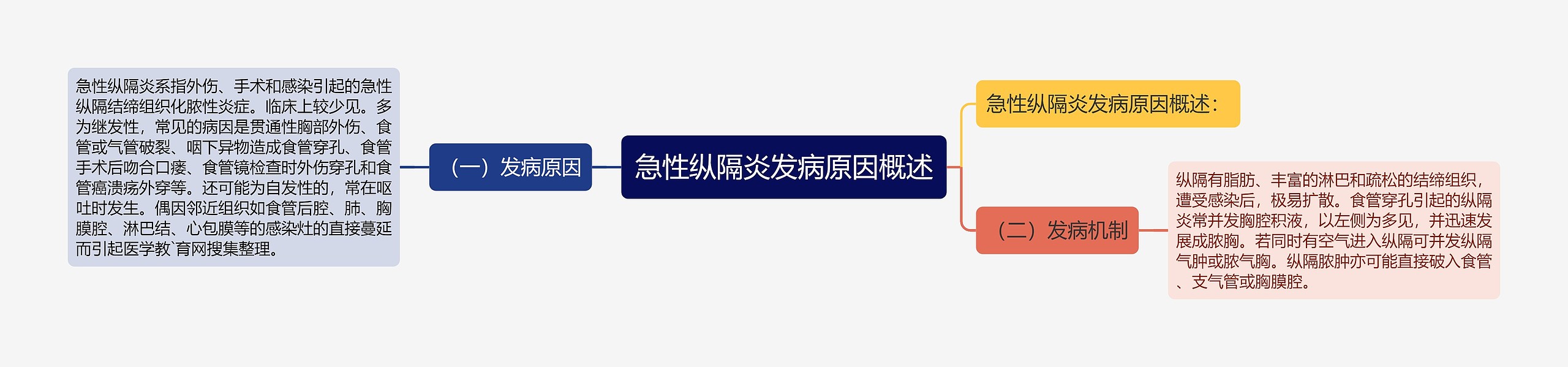 急性纵隔炎发病原因概述思维导图