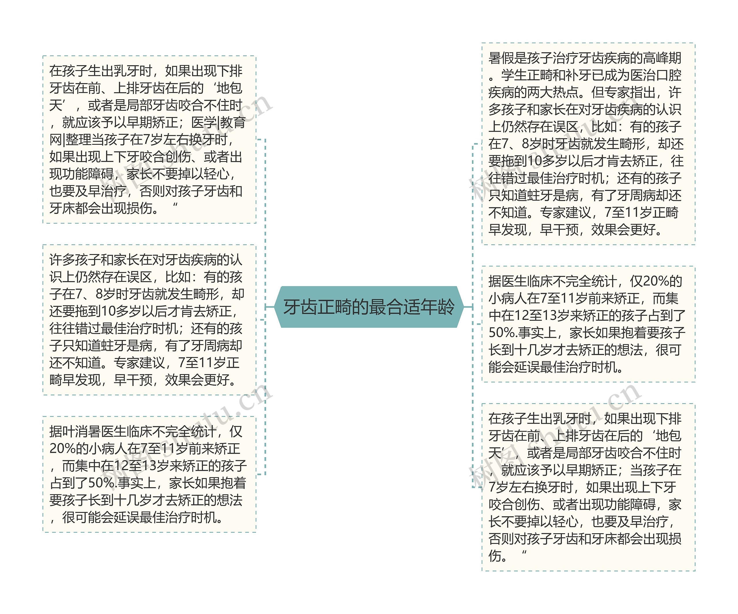 牙齿正畸的最合适年龄思维导图