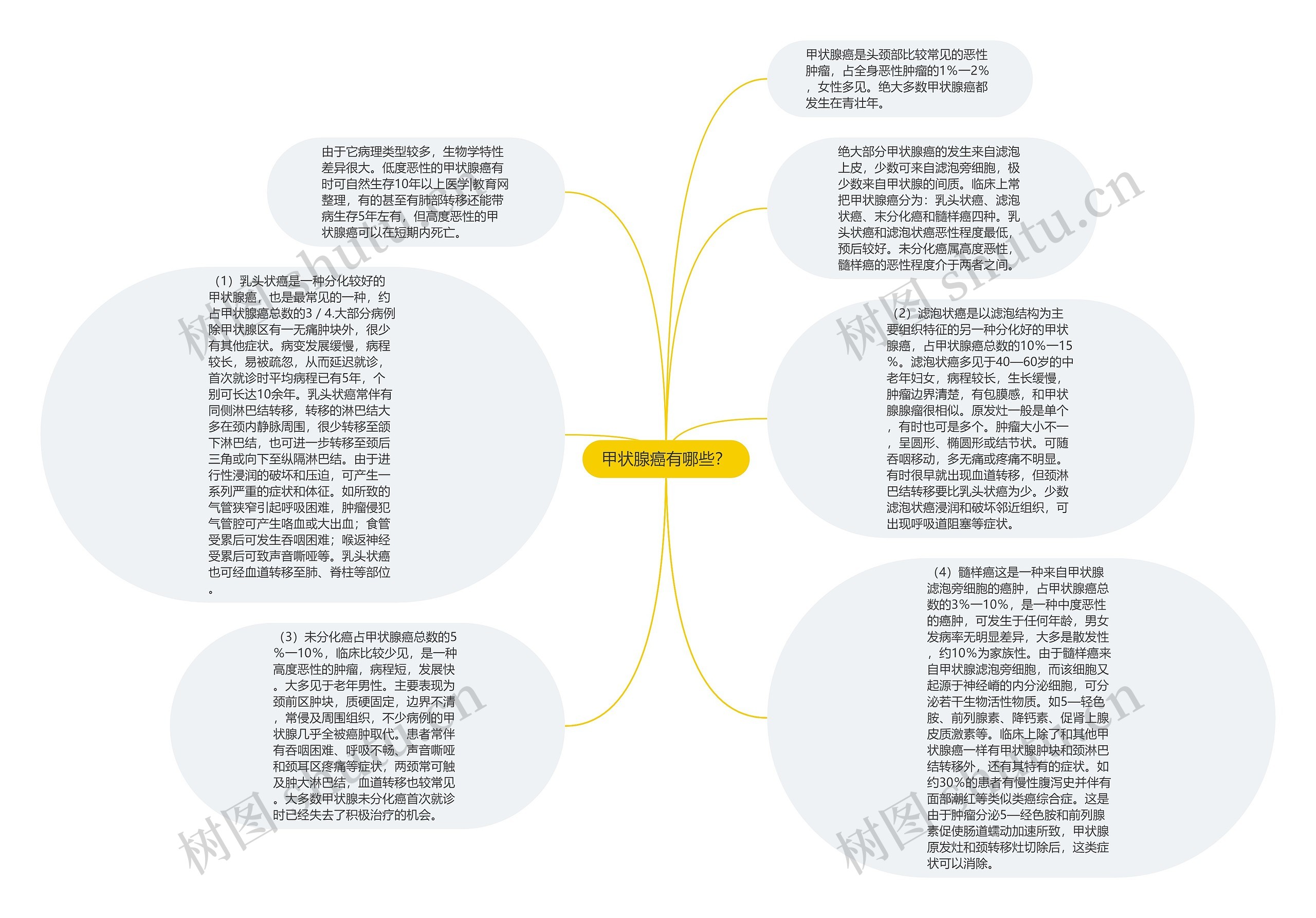 甲状腺癌有哪些？思维导图