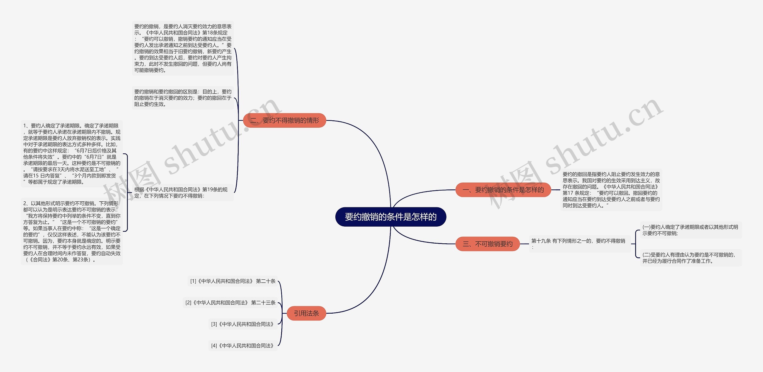 要约撤销的条件是怎样的思维导图