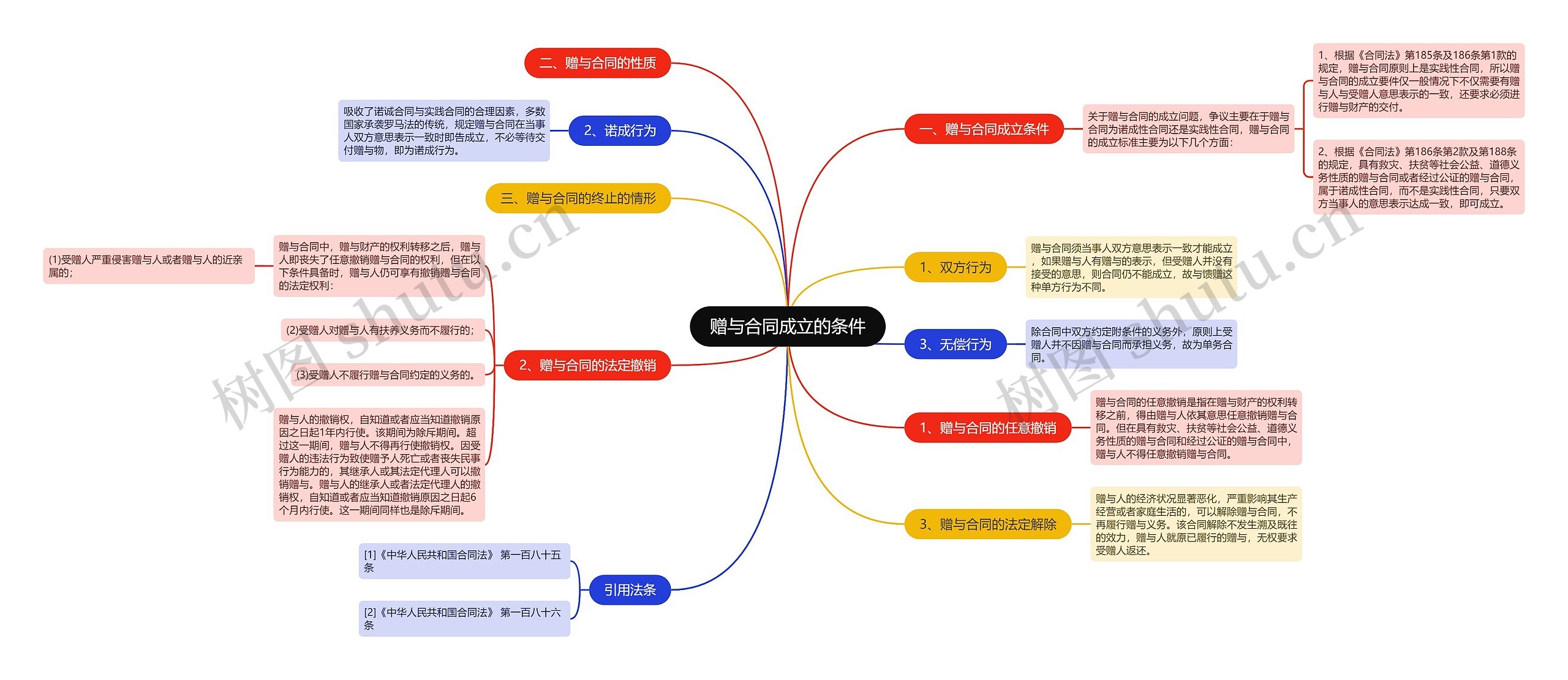 赠与合同成立的条件