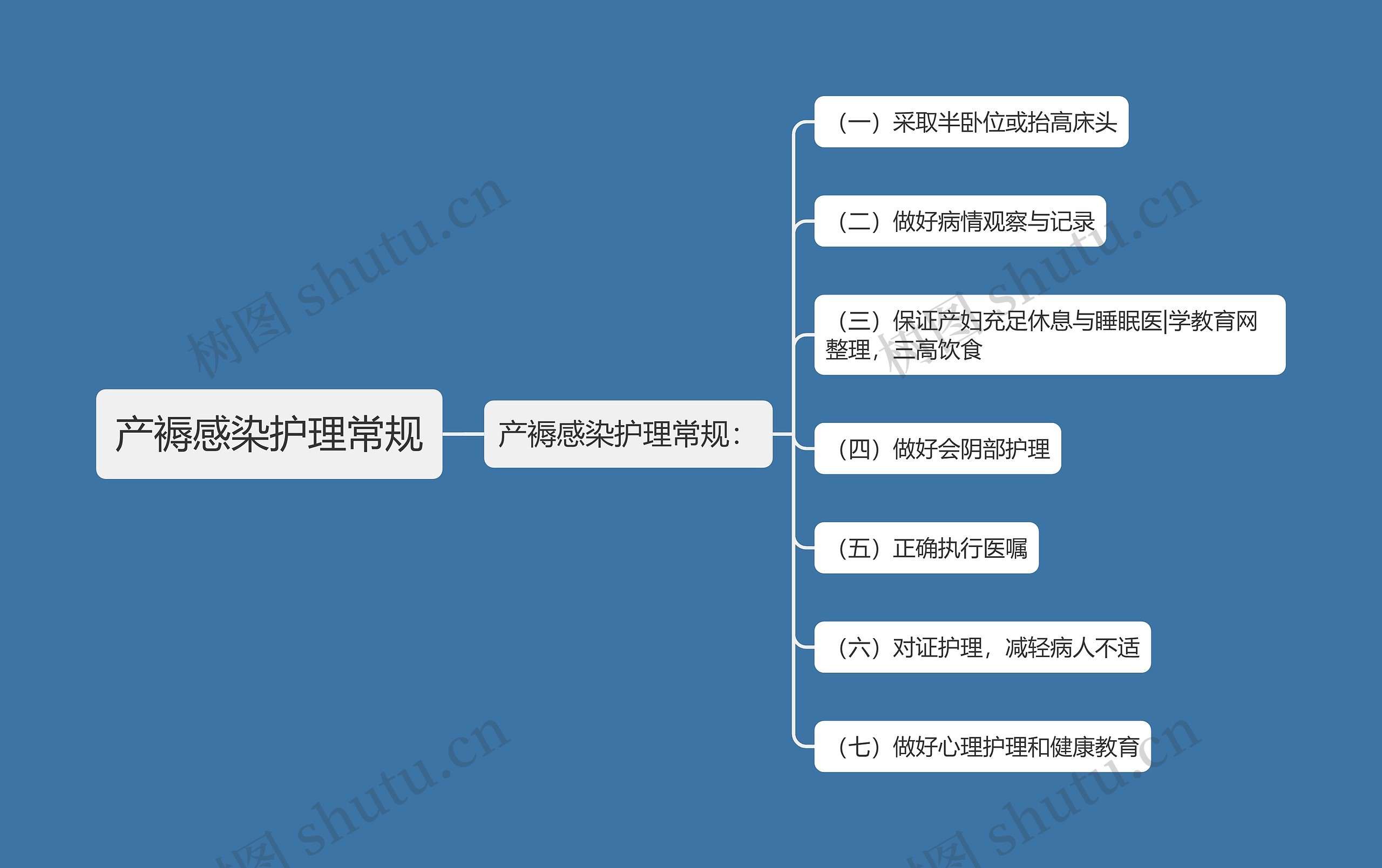 产褥感染护理常规