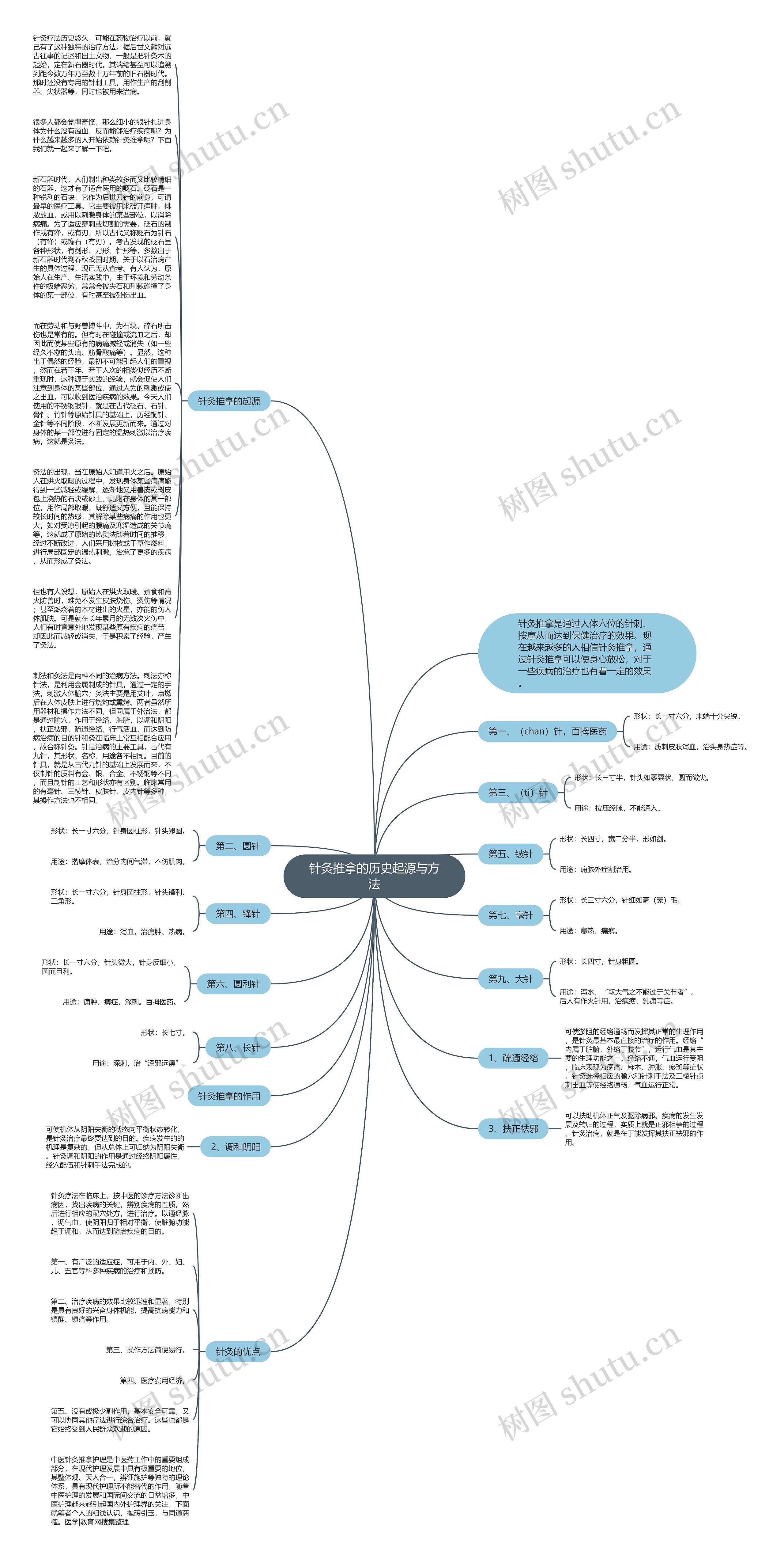 针灸推拿的历史起源与方法思维导图