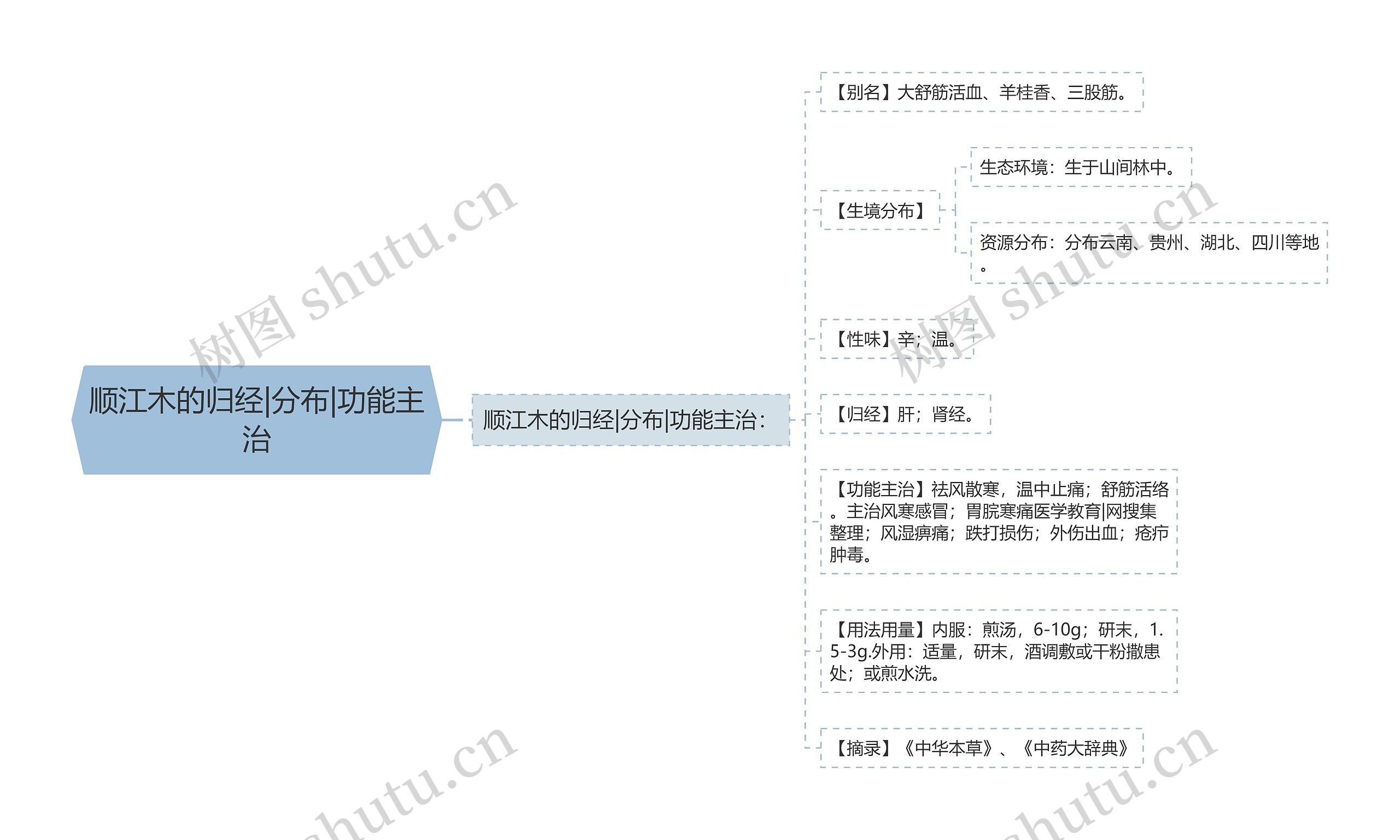 顺江木的归经|分布|功能主治思维导图