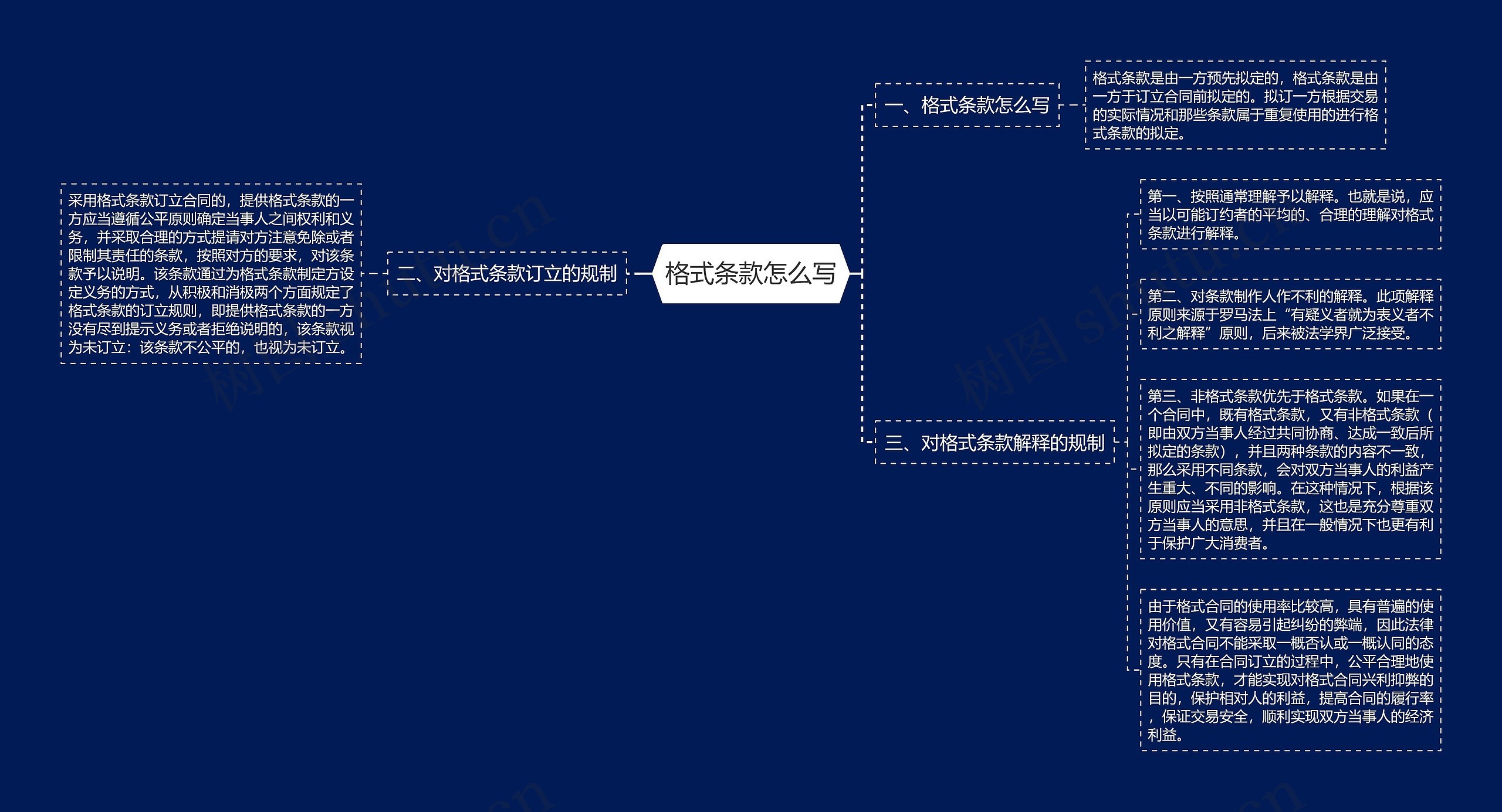 格式条款怎么写思维导图