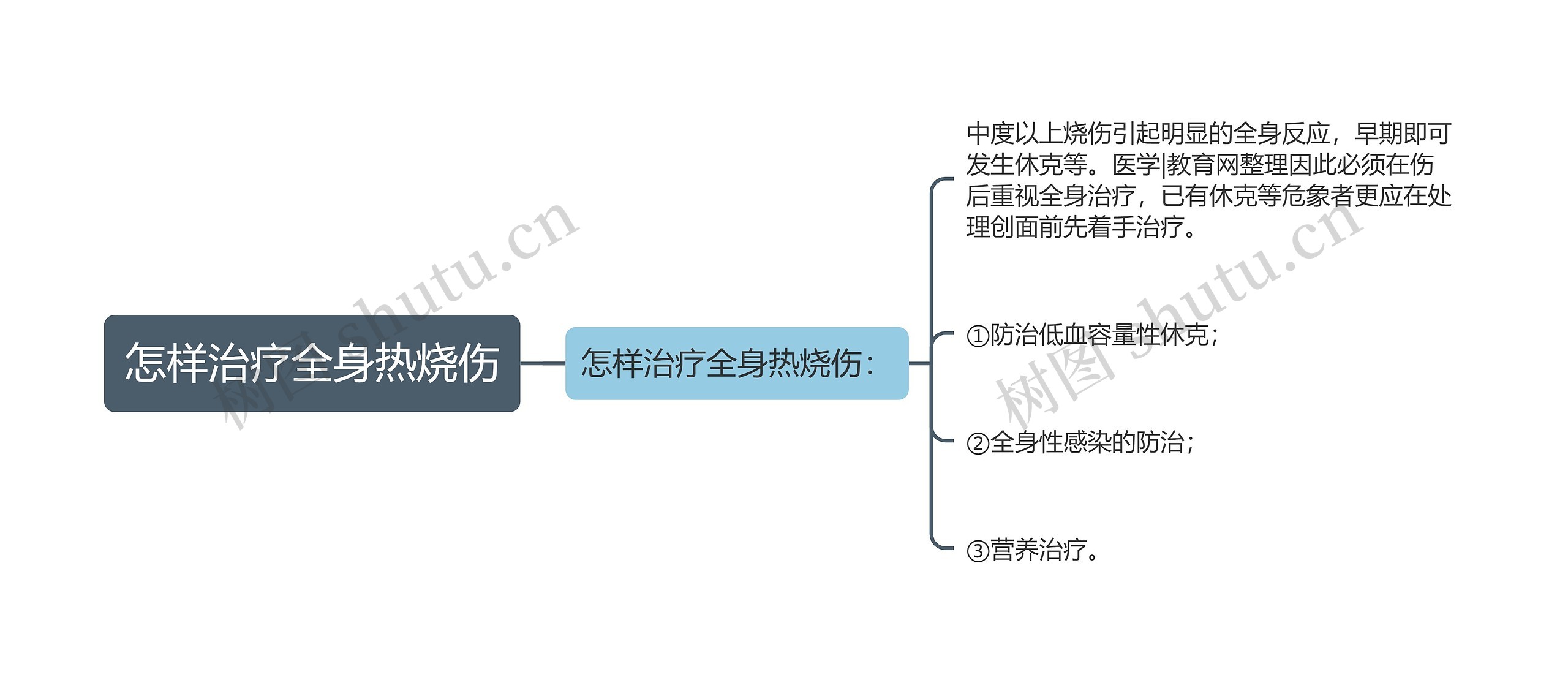 怎样治疗全身热烧伤思维导图