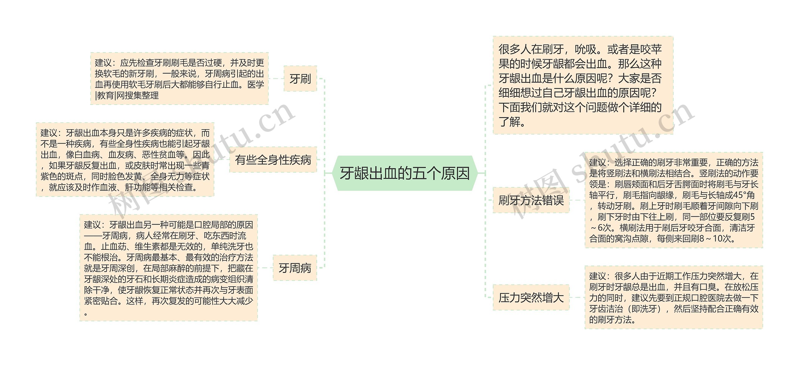 牙龈出血的五个原因