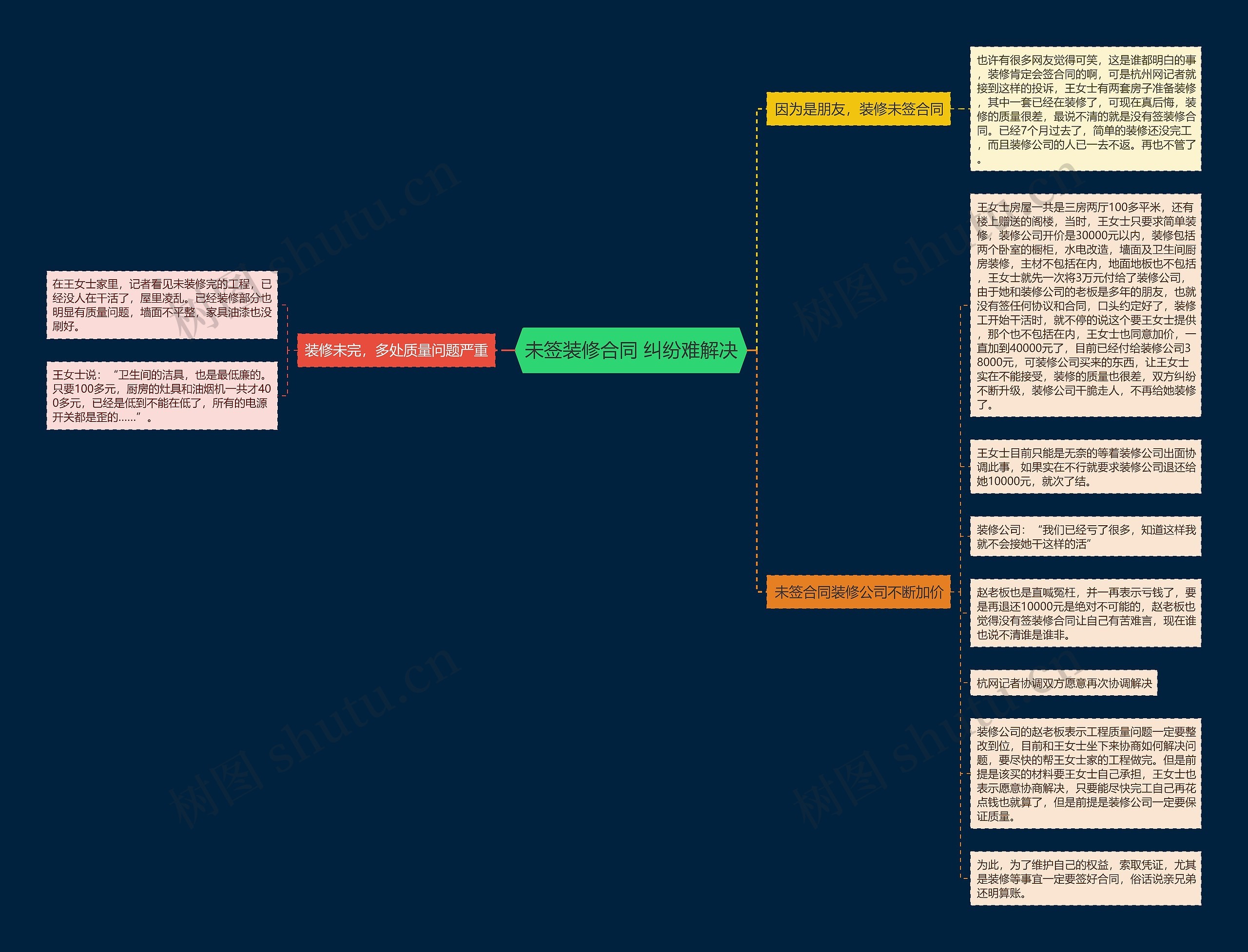 未签装修合同 纠纷难解决思维导图