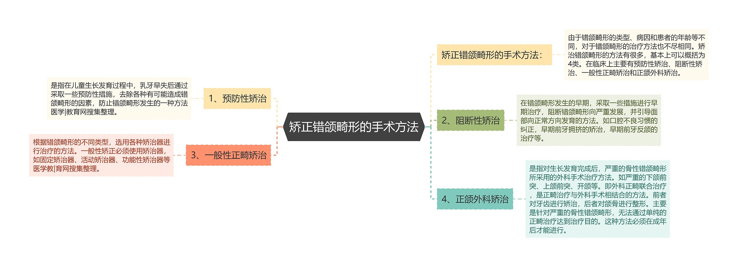 矫正错颌畸形的手术方法思维导图