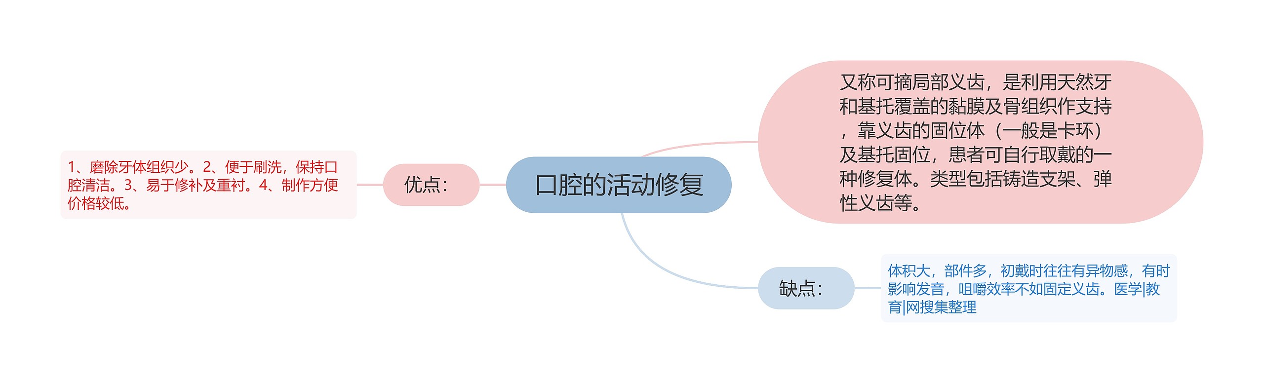 口腔的活动修复