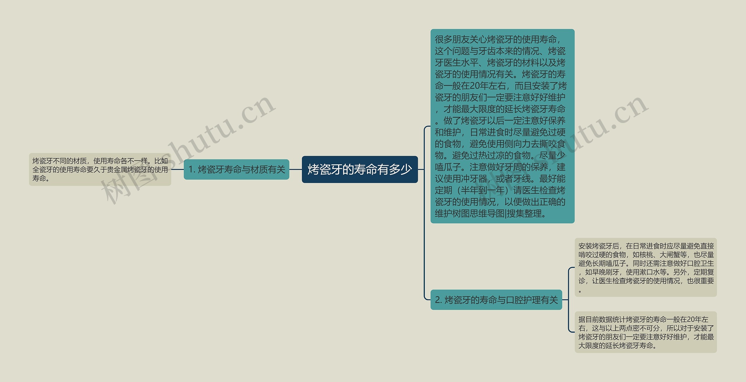 烤瓷牙的寿命有多少思维导图