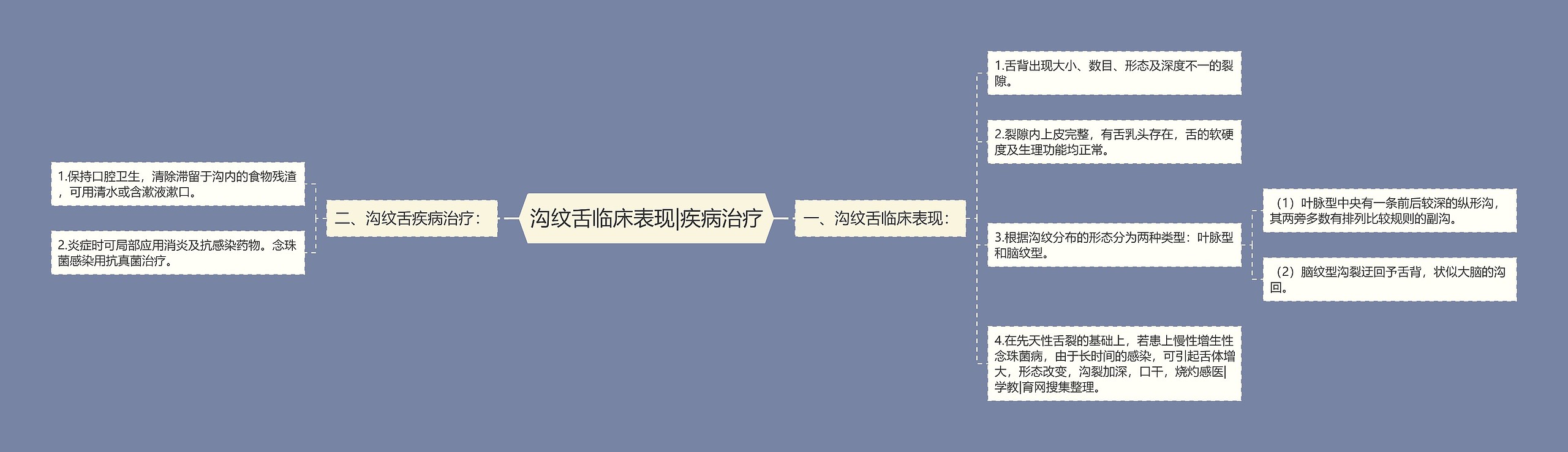 沟纹舌临床表现|疾病治疗思维导图