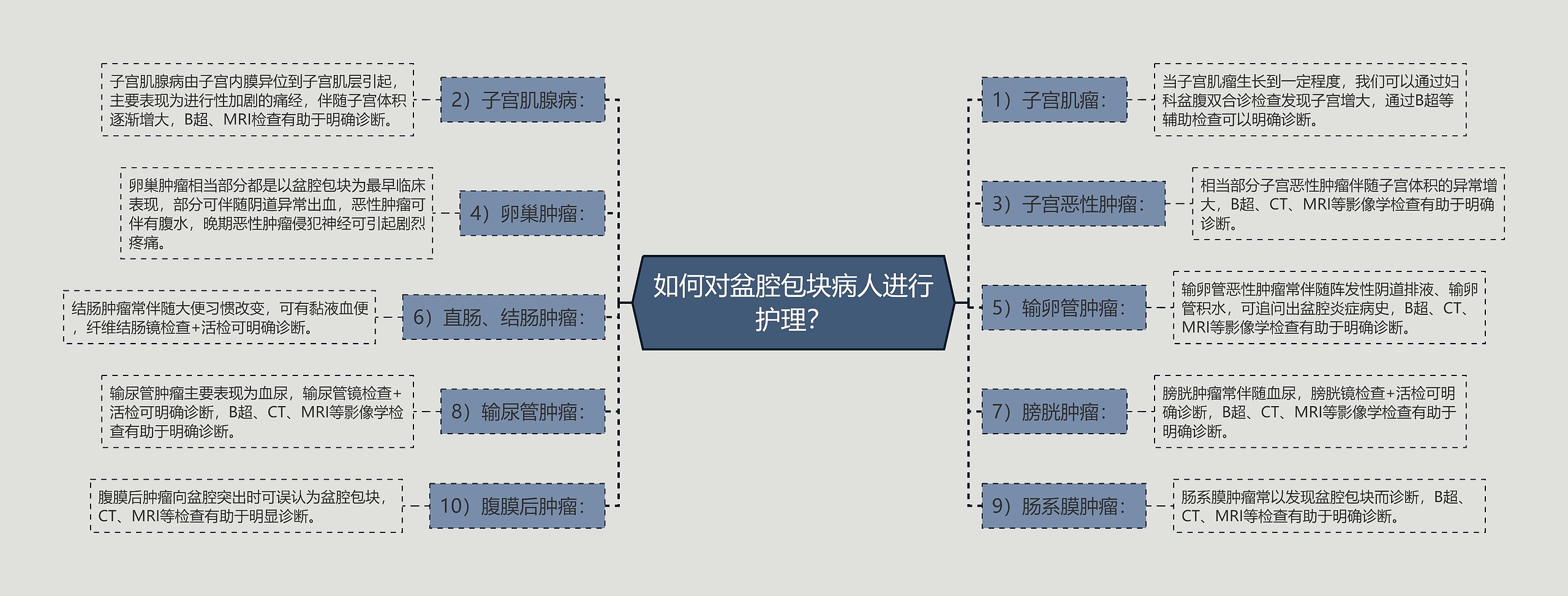 如何对盆腔包块病人进行护理？