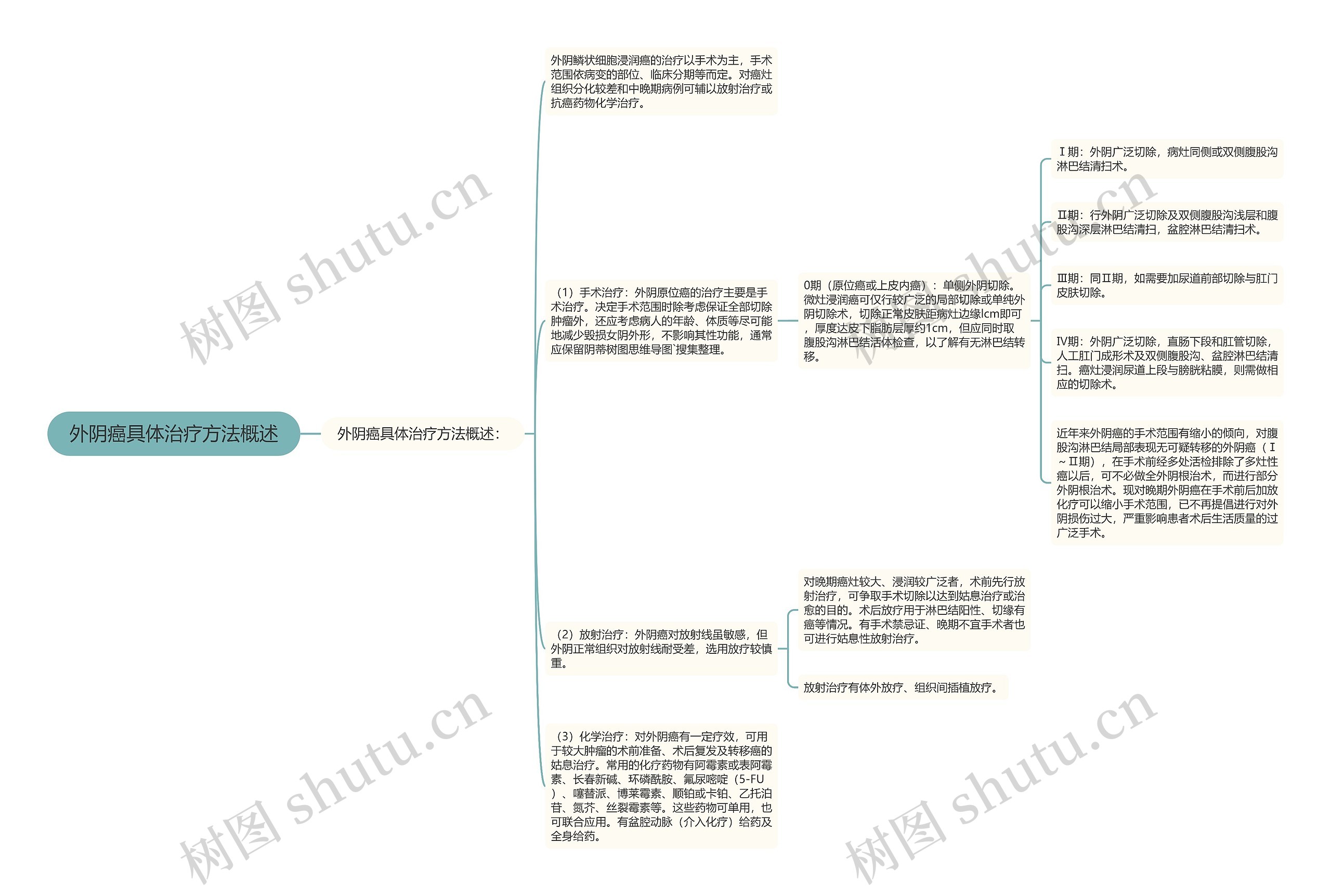 外阴癌具体治疗方法概述