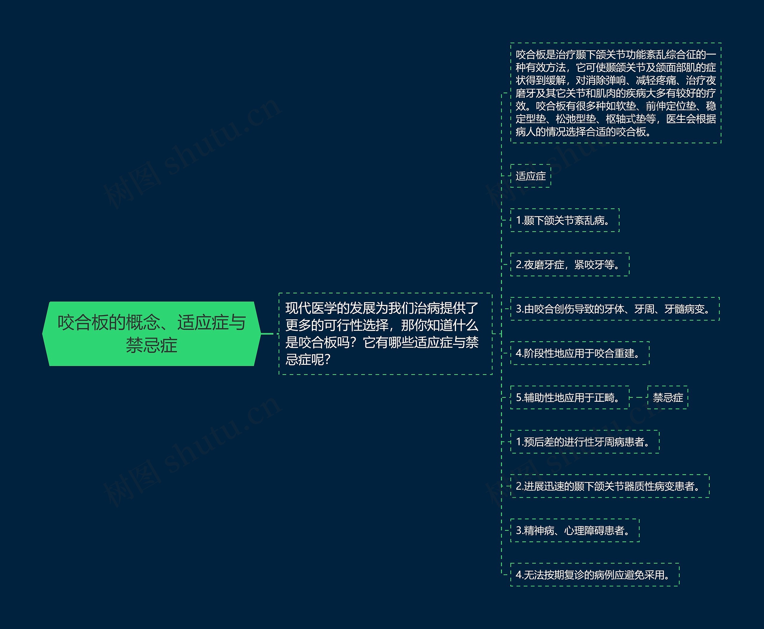 咬合板的概念、适应症与禁忌症思维导图