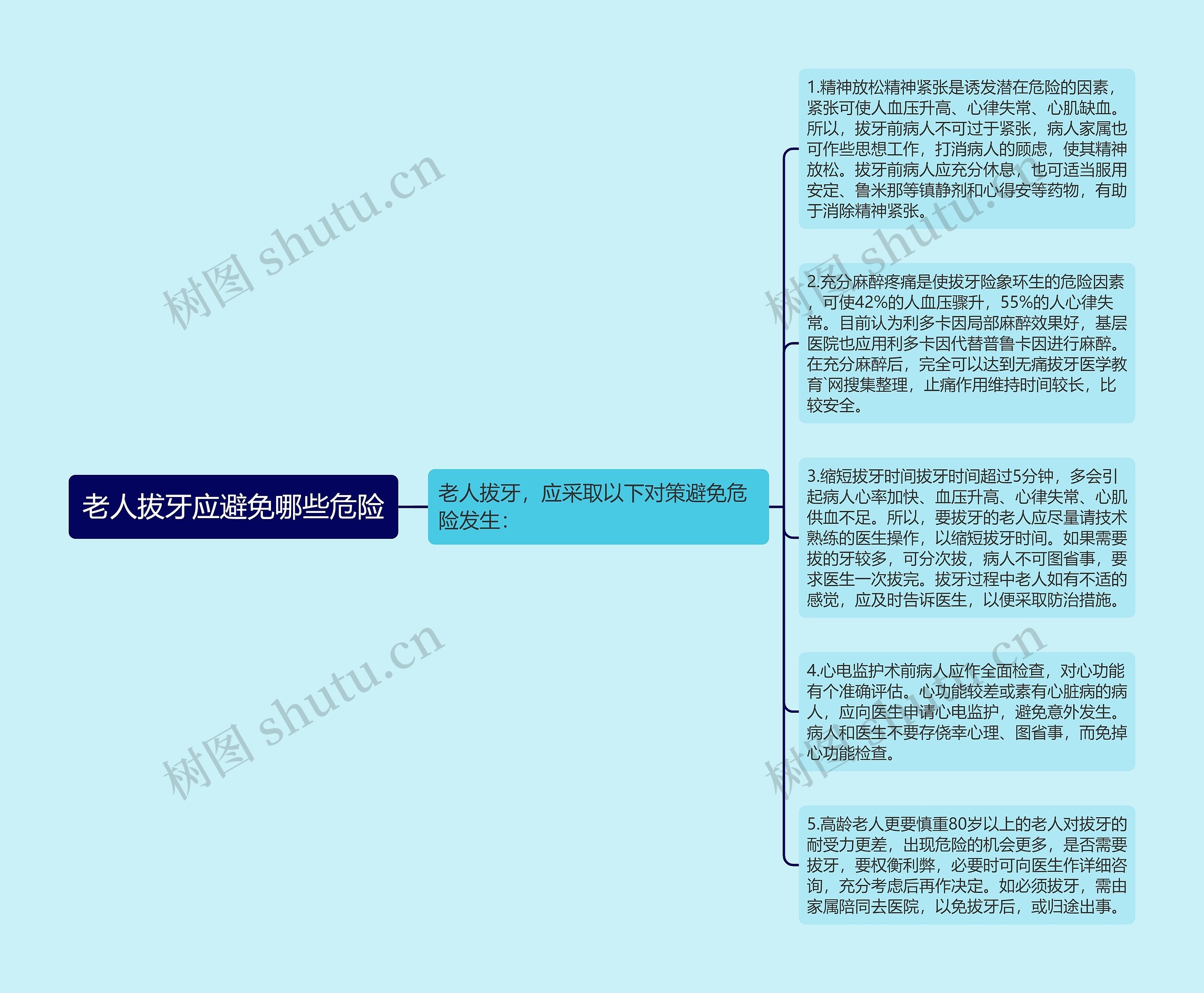 老人拔牙应避免哪些危险思维导图