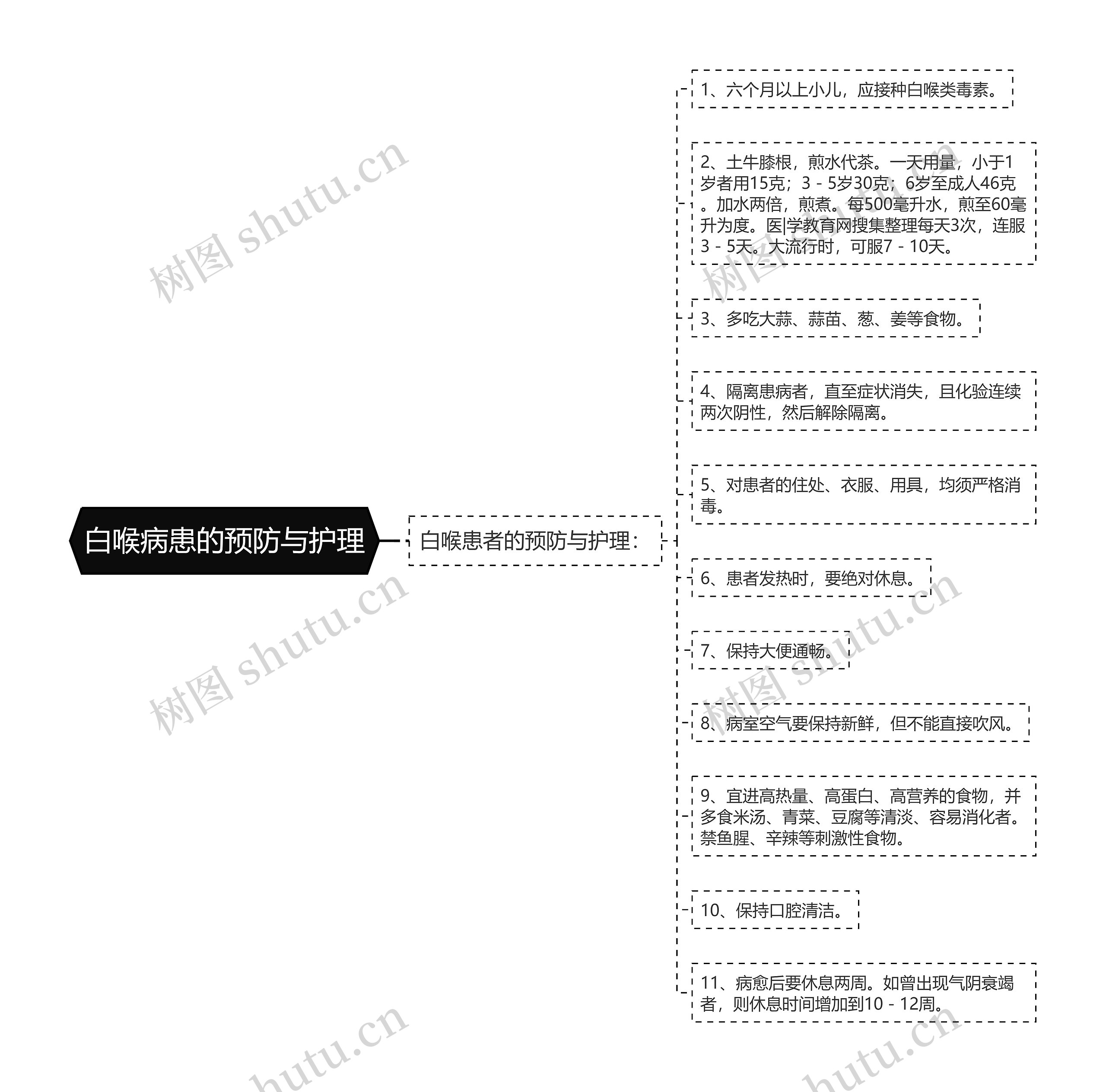 白喉病患的预防与护理思维导图