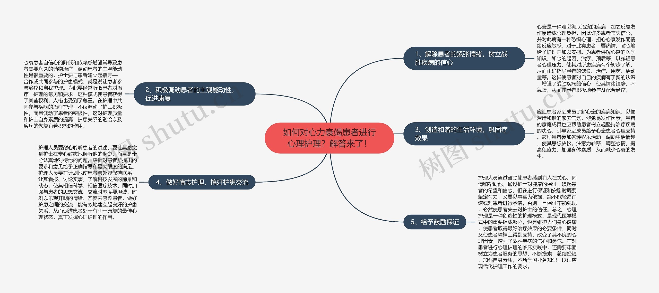 如何对心力衰竭患者进行心理护理？解答来了！思维导图