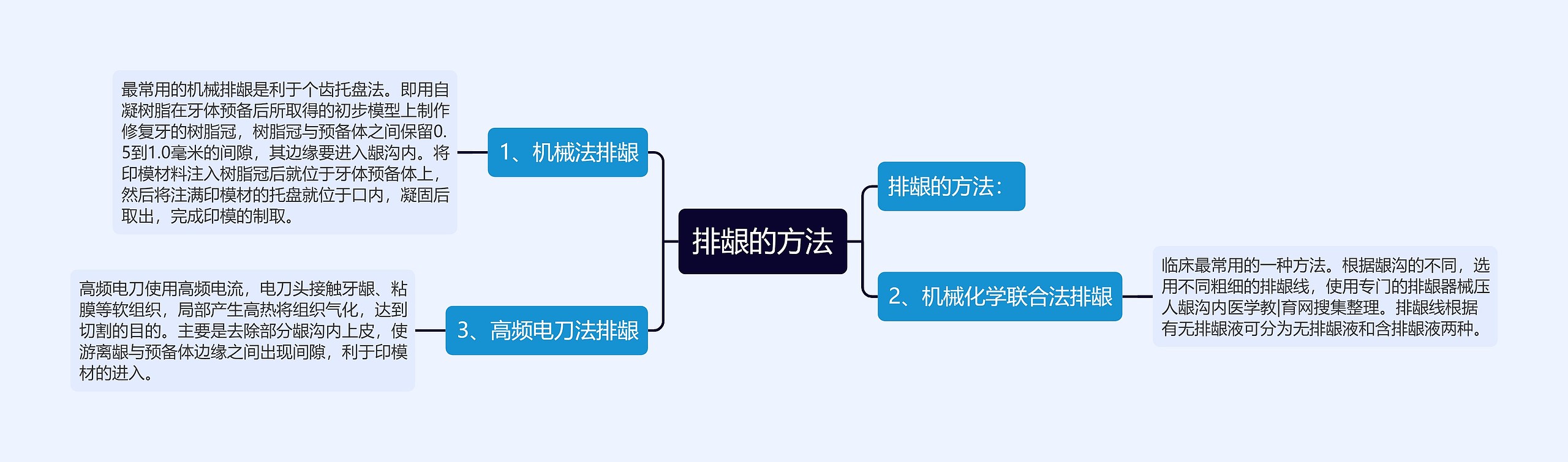 排龈的方法思维导图