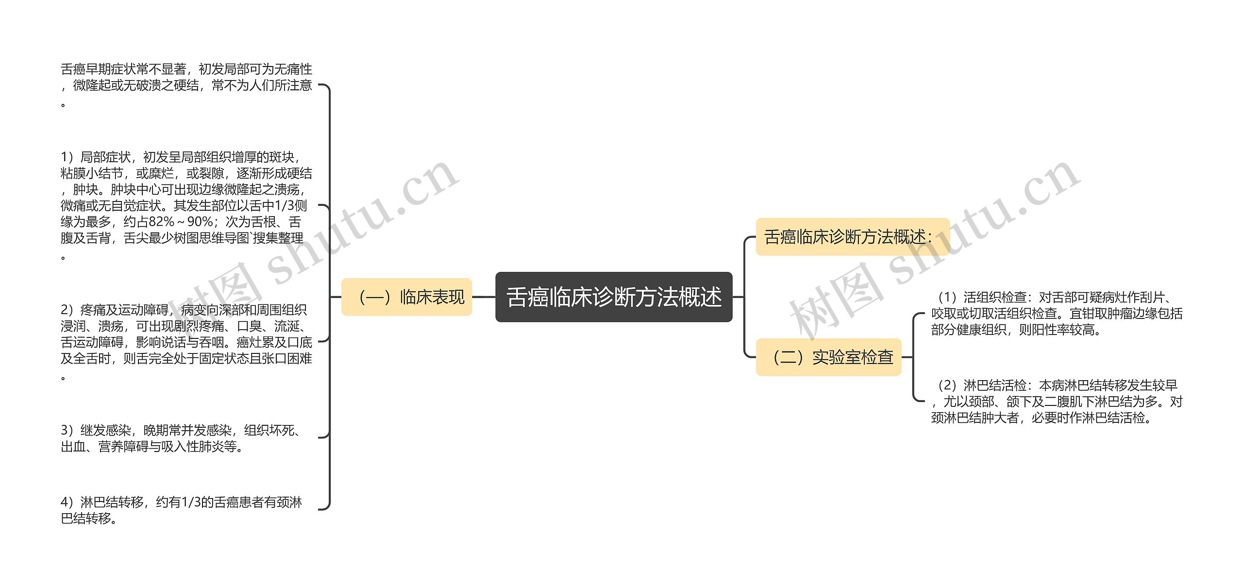 舌癌临床诊断方法概述