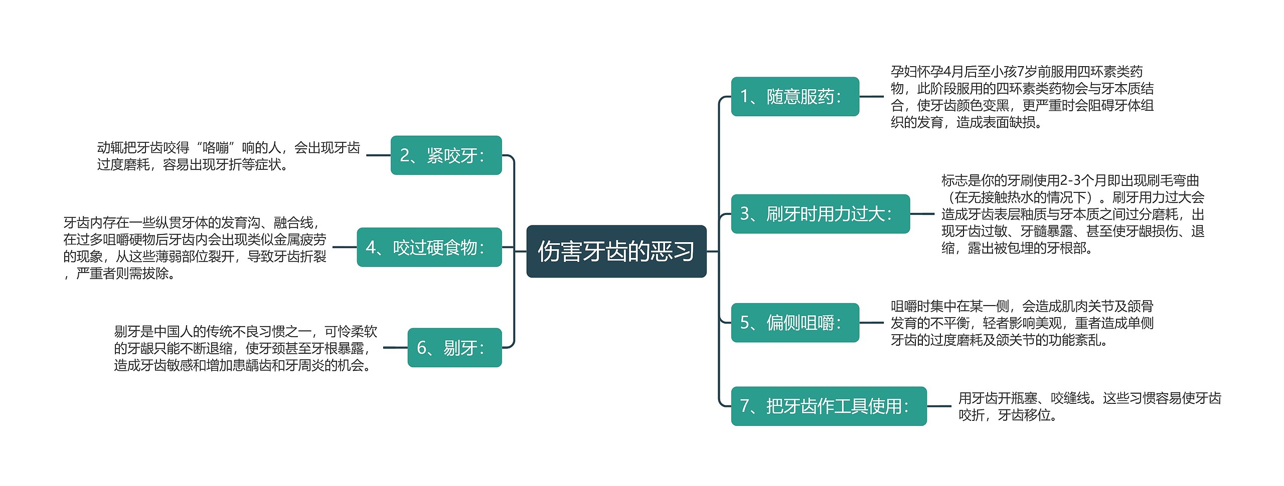 伤害牙齿的恶习思维导图