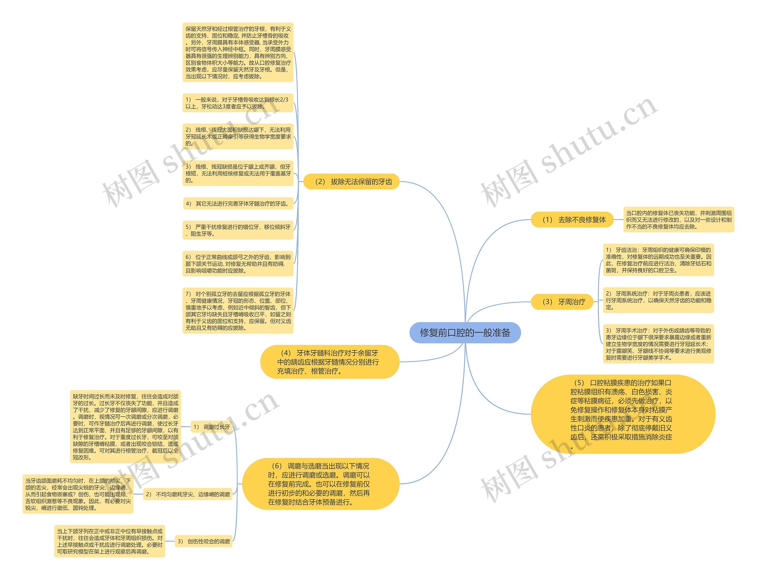 修复前口腔的一般准备 修复前口腔的一般准备