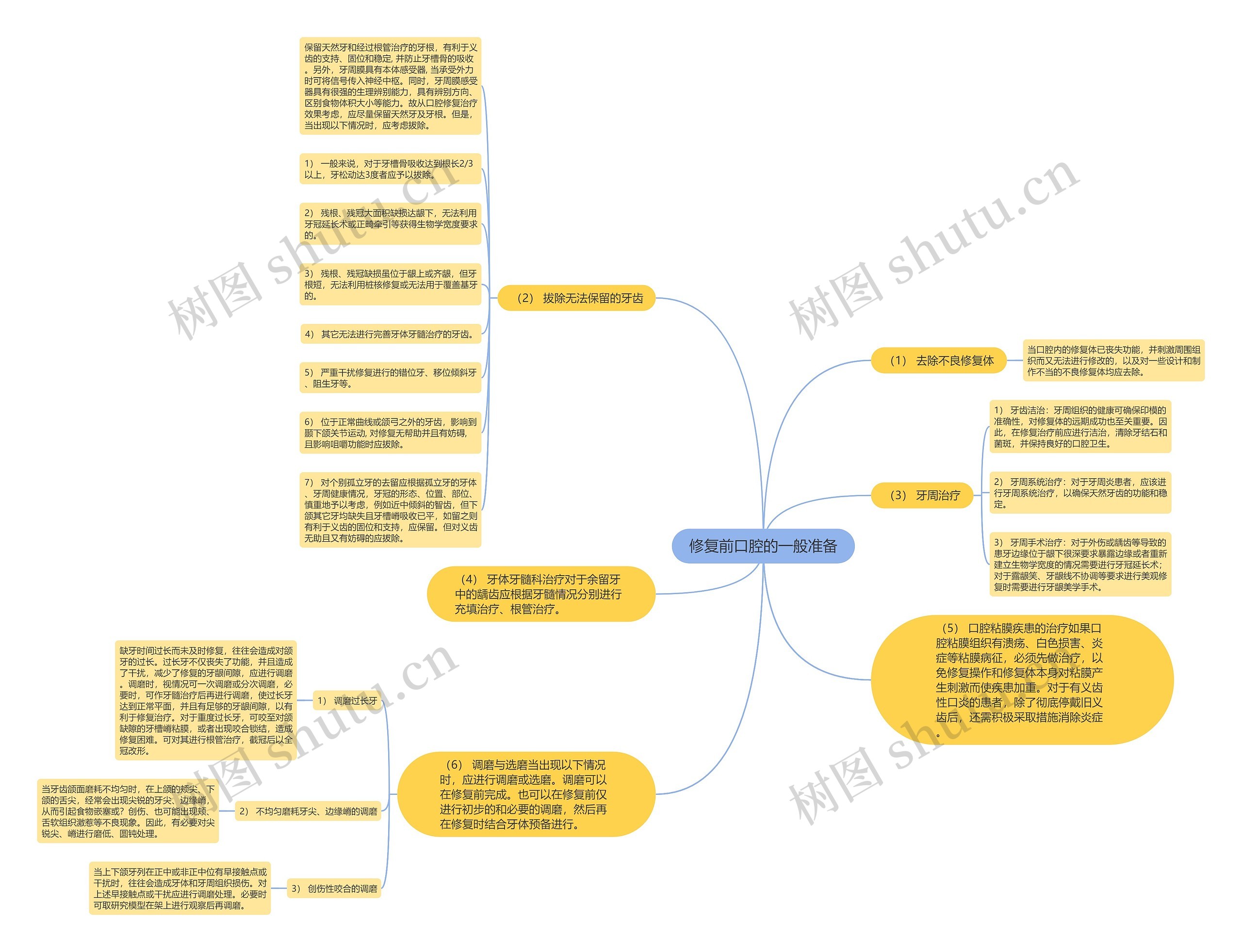 修复前口腔的一般准备思维导图