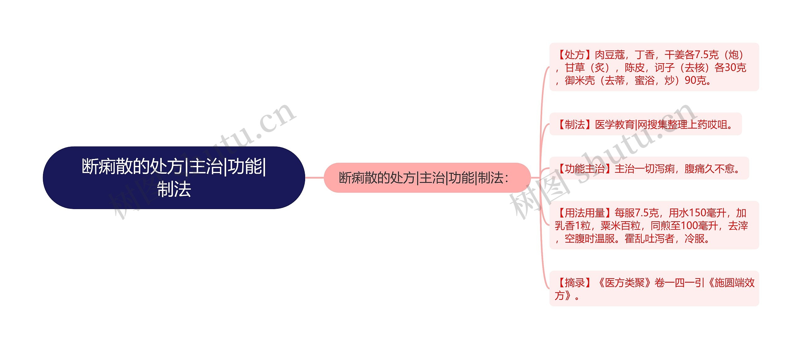 断痢散的处方|主治|功能|制法思维导图