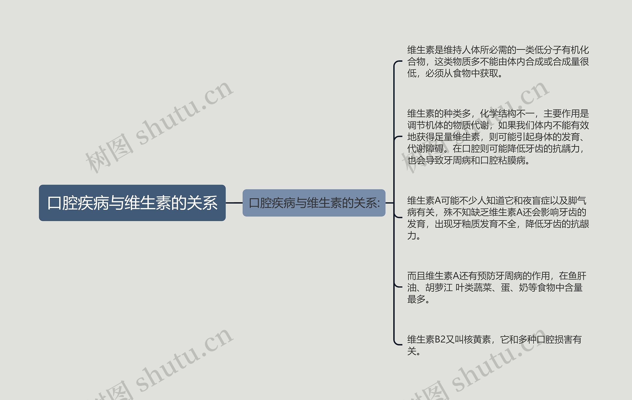 口腔疾病与维生素的关系思维导图