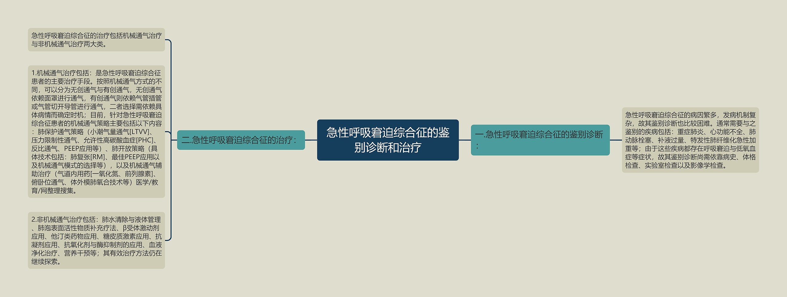 急性呼吸窘迫综合征的鉴别诊断和治疗