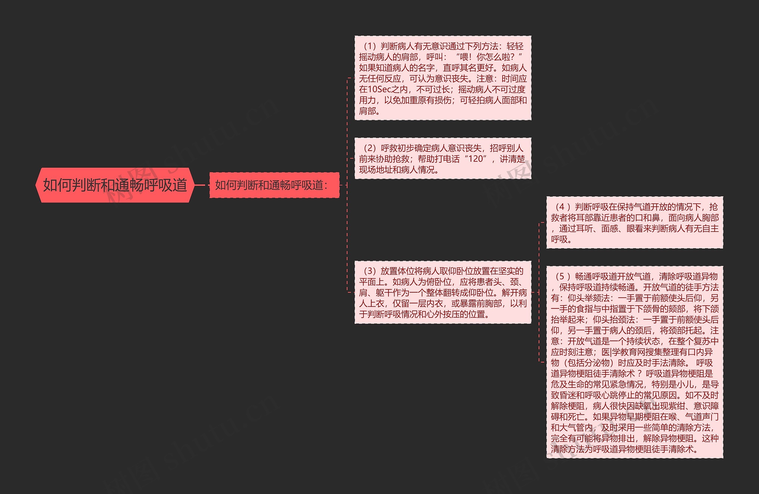 如何判断和通畅呼吸道思维导图