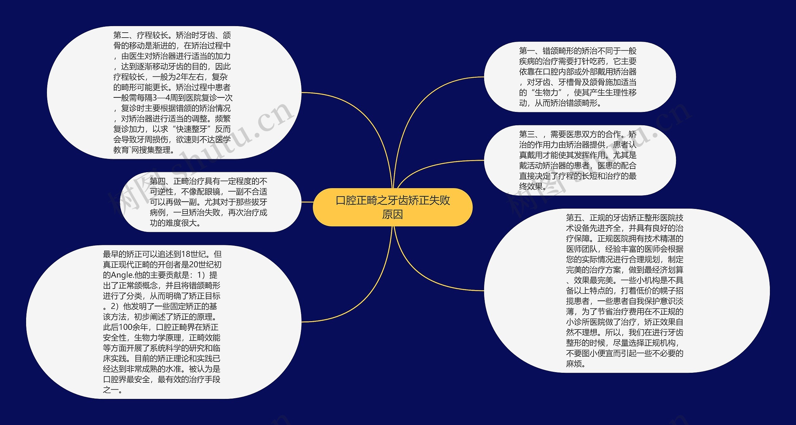 口腔正畸之牙齿矫正失败原因思维导图