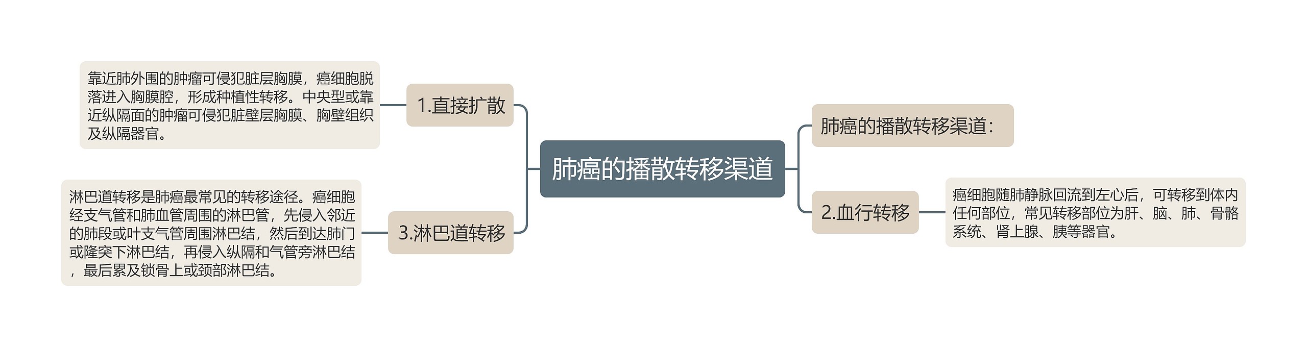 肺癌的播散转移渠道