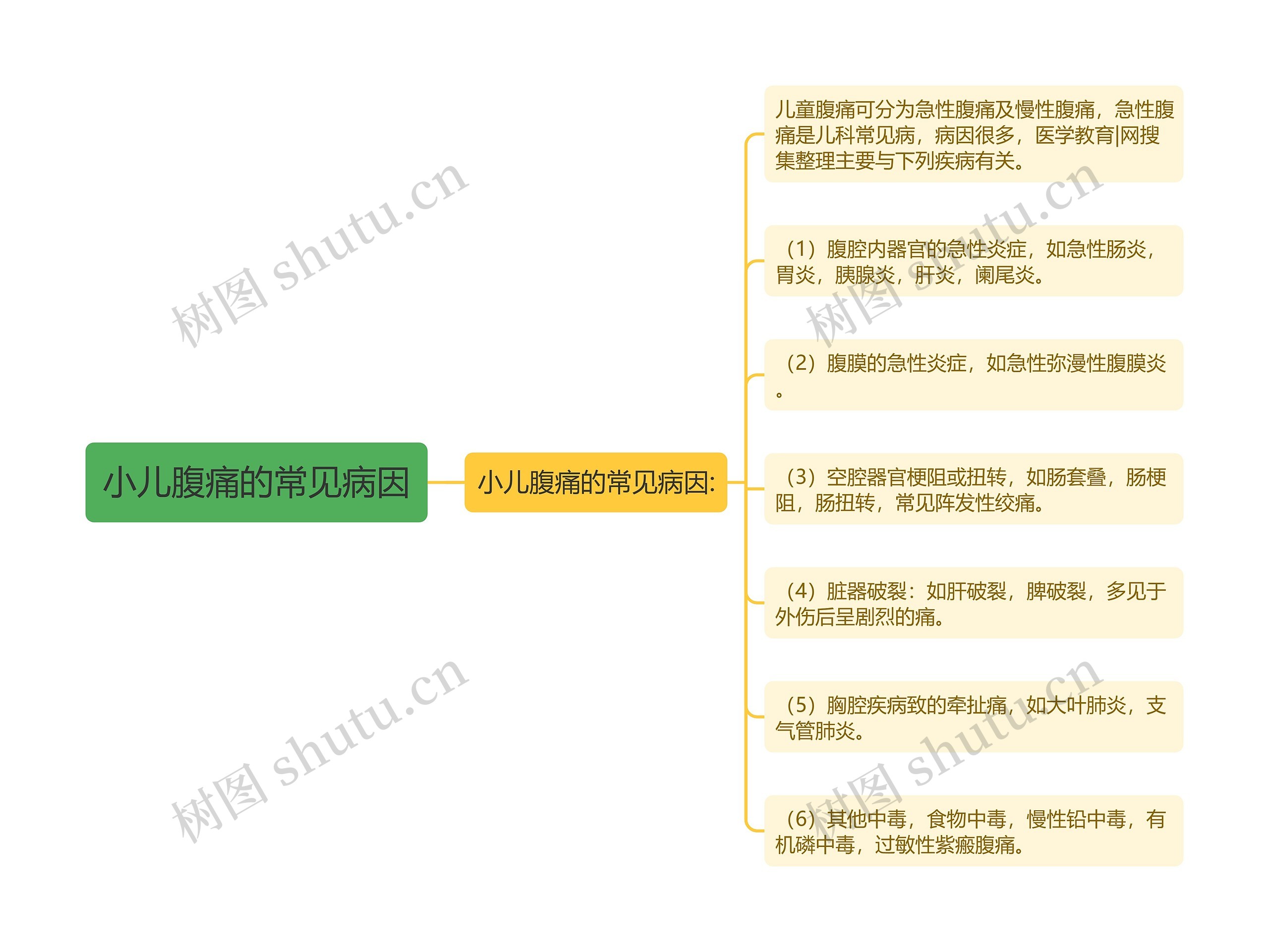 小儿腹痛的常见病因思维导图