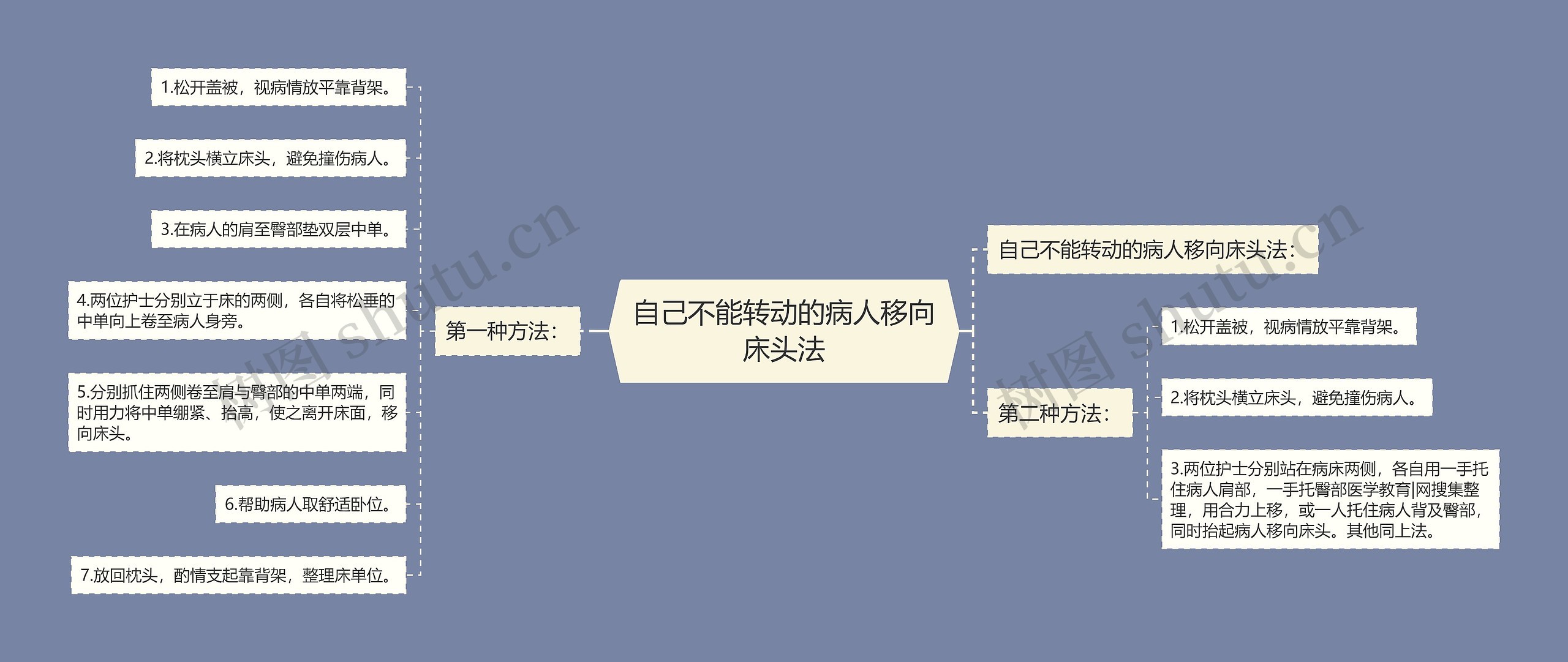 自己不能转动的病人移向床头法 自己不能转动的病人移向床头法