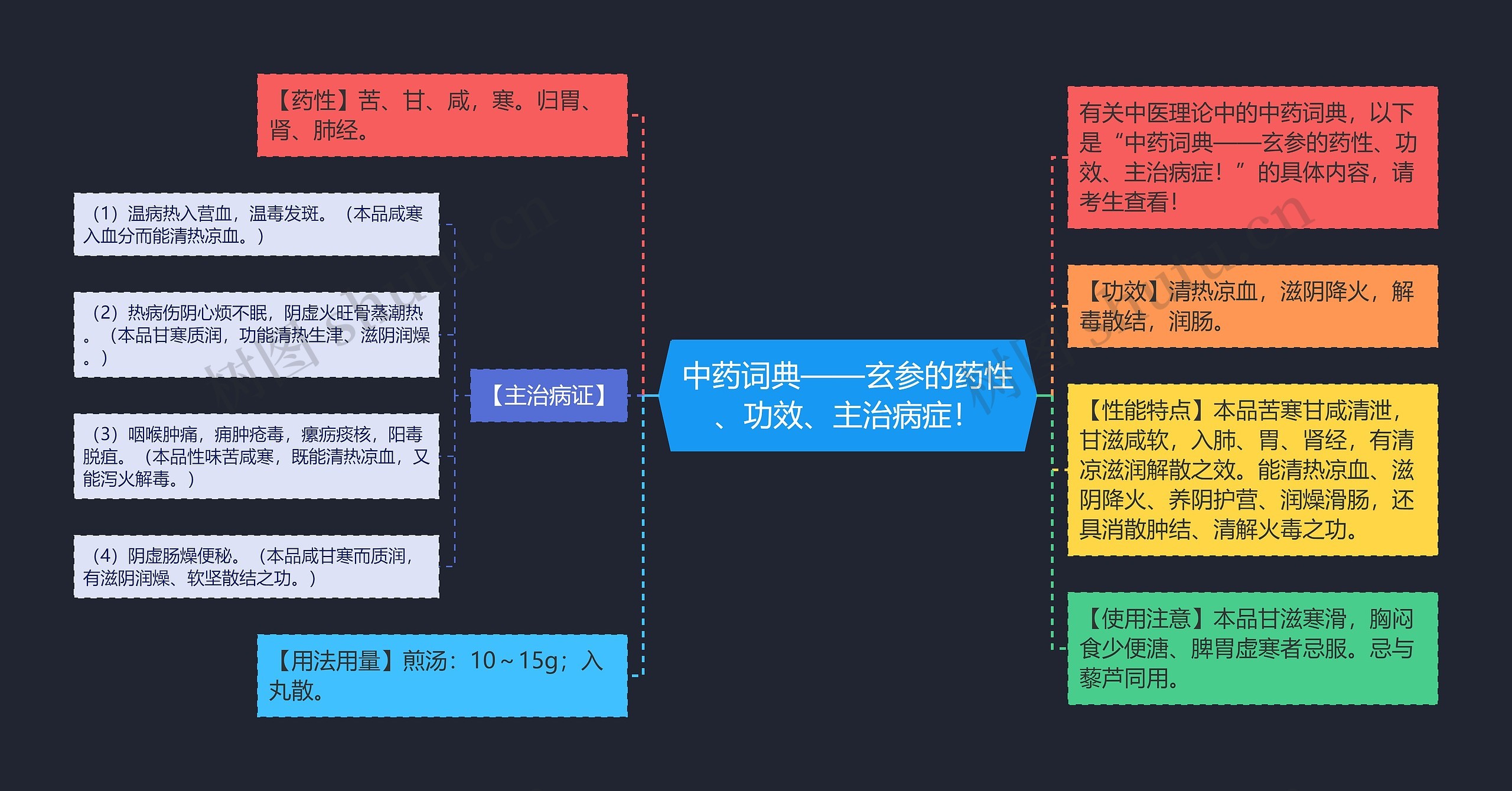 中药词典——玄参的药性、功效、主治病症！思维导图